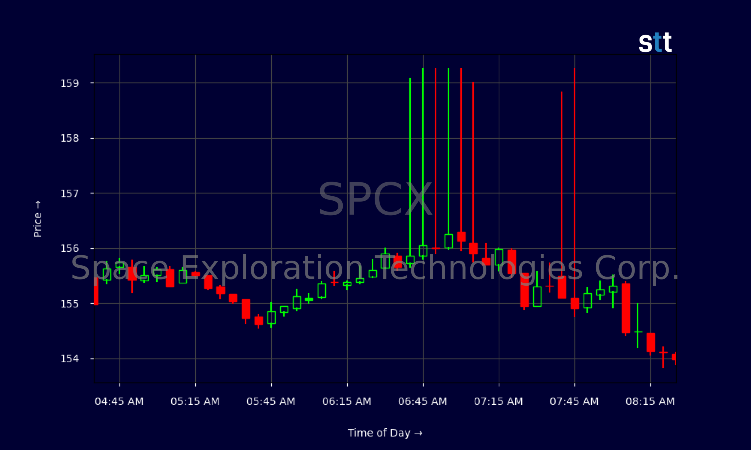 Candlestick Chart