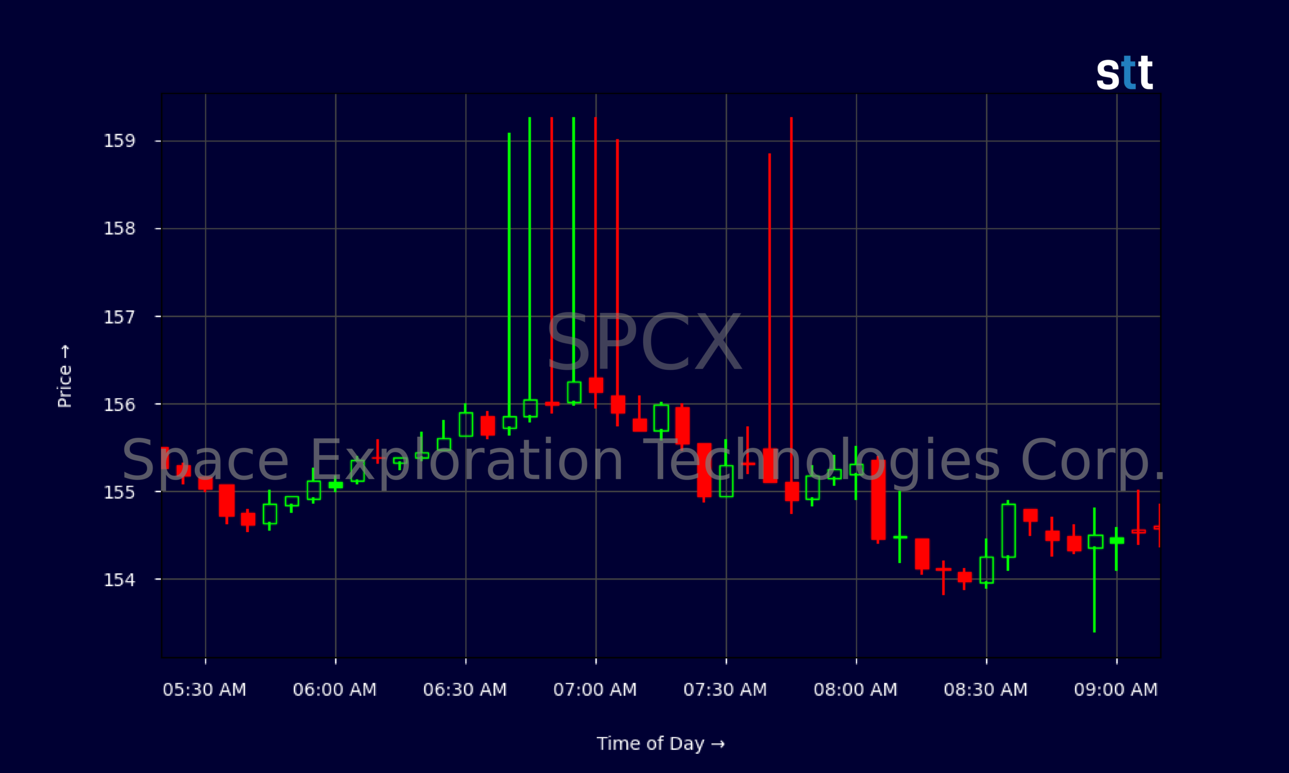 Candlestick Chart