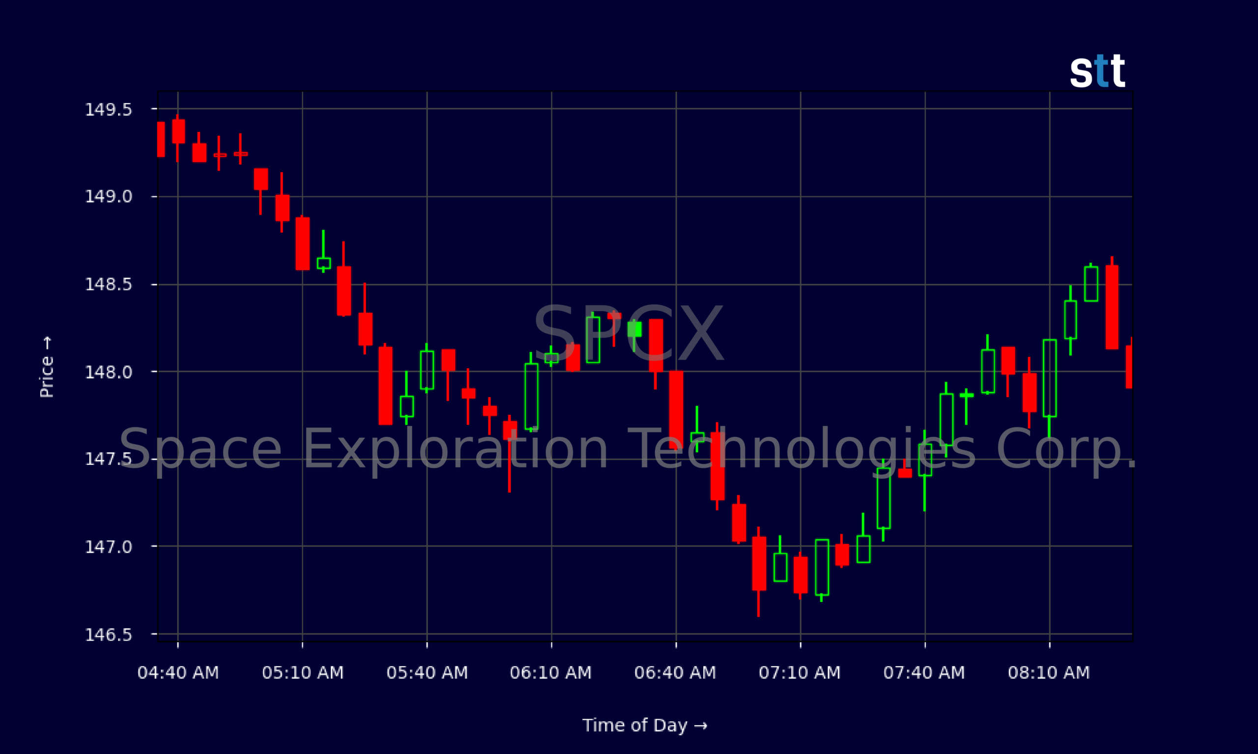 Candlestick Chart