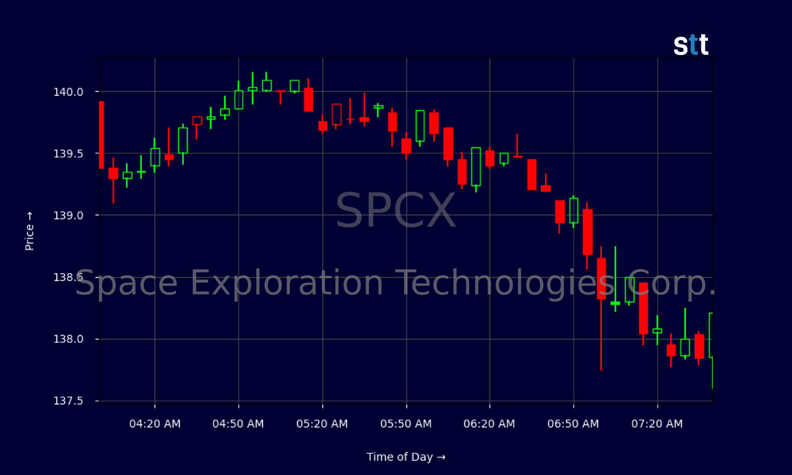 Candlestick Chart