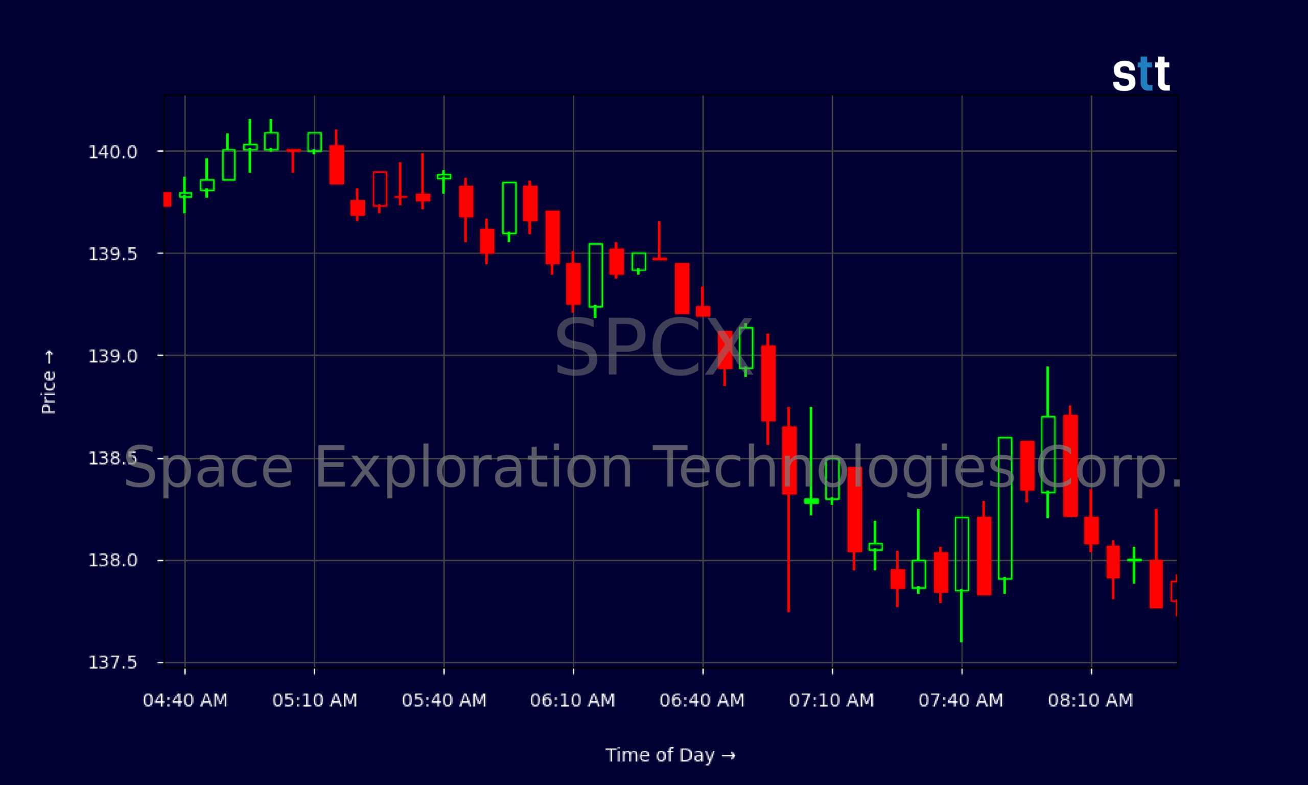 Candlestick Chart