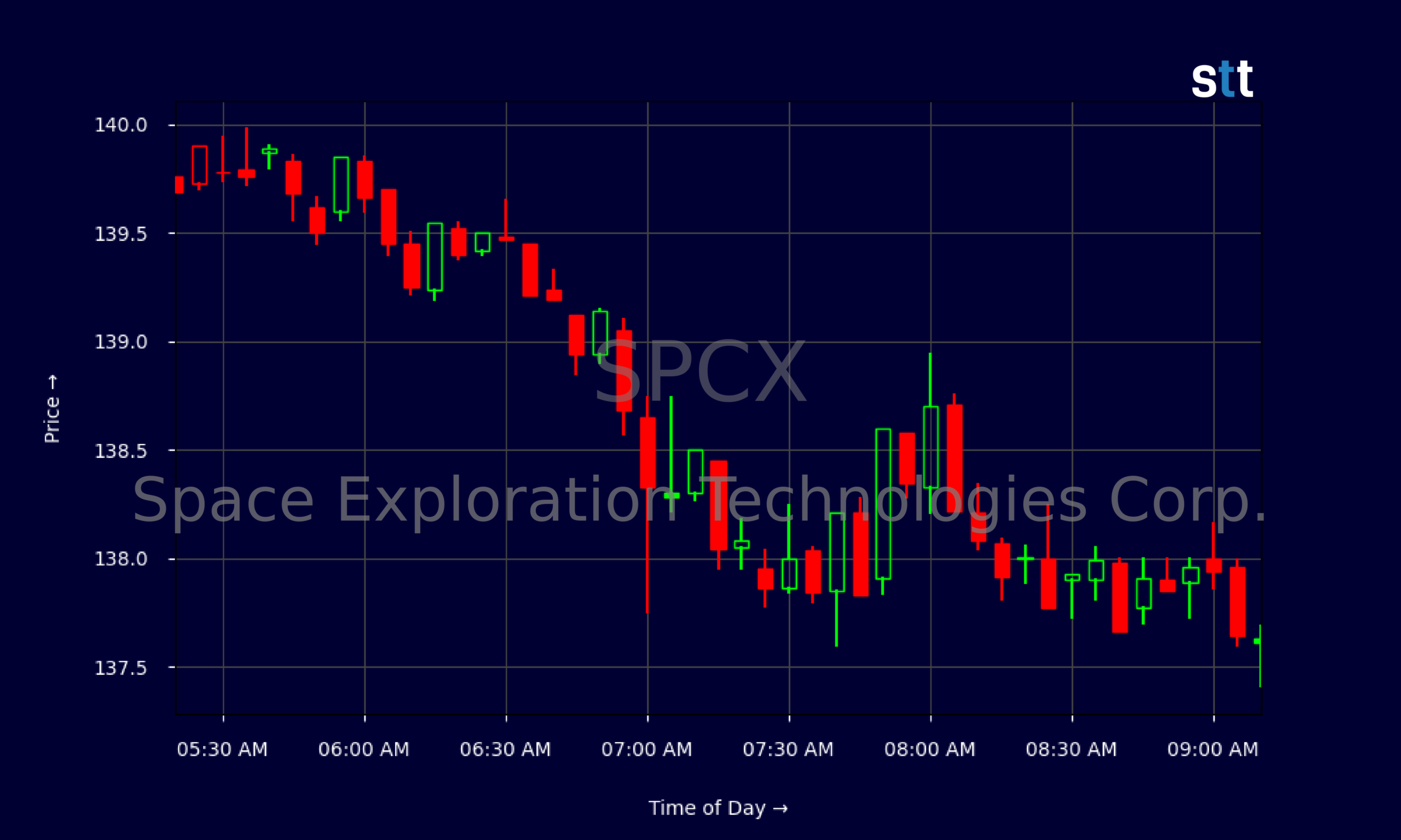 Candlestick Chart