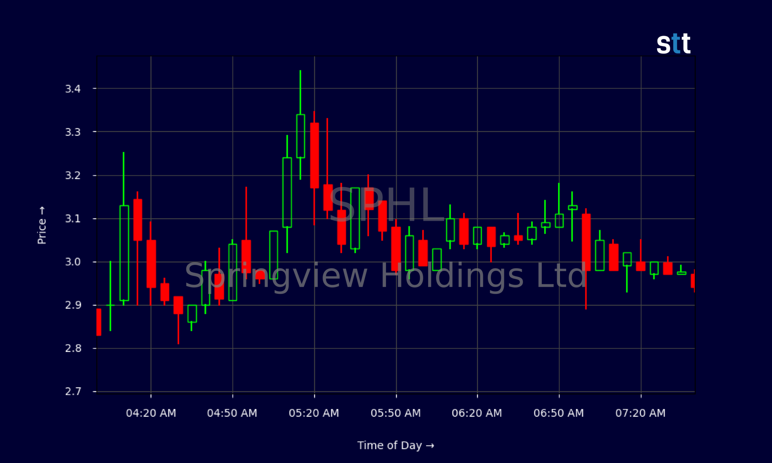 Candlestick Chart