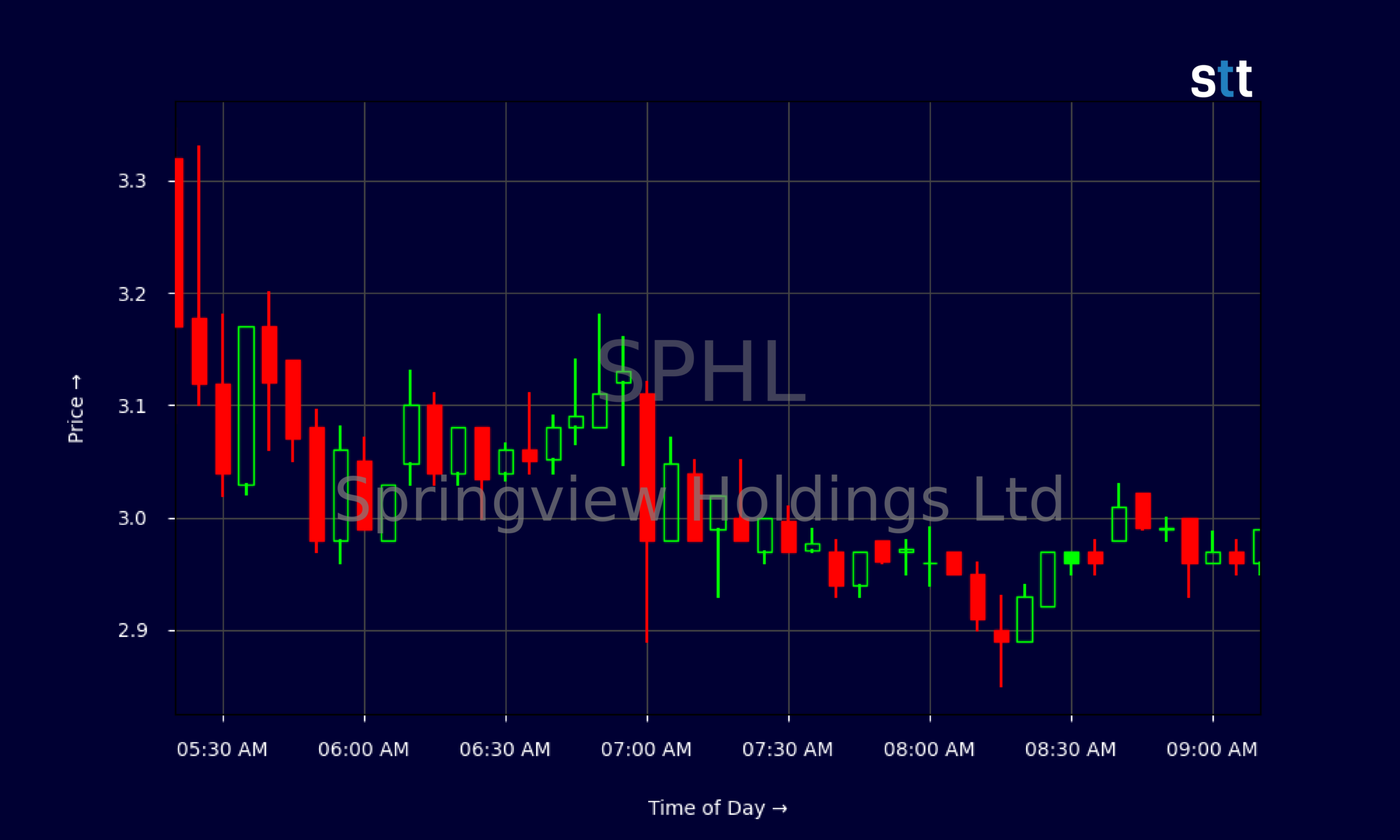 Candlestick Chart