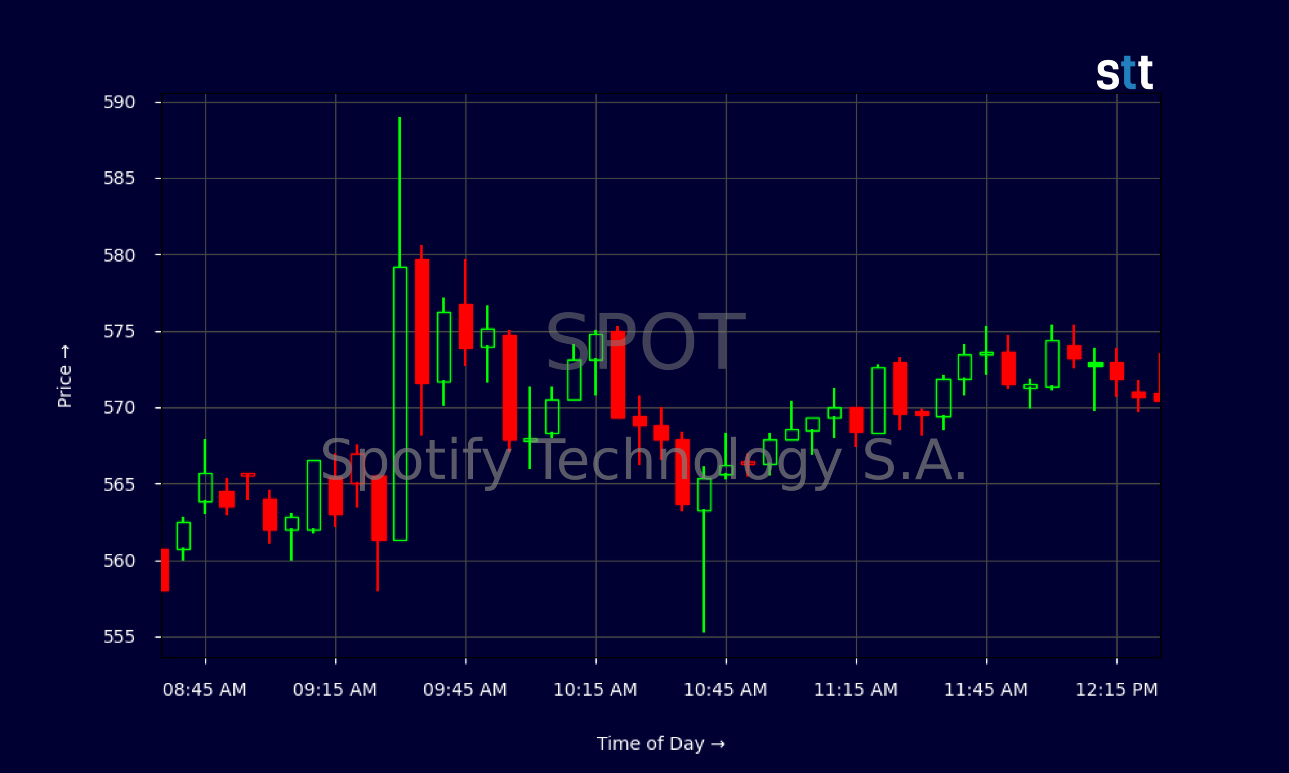 Candlestick Chart