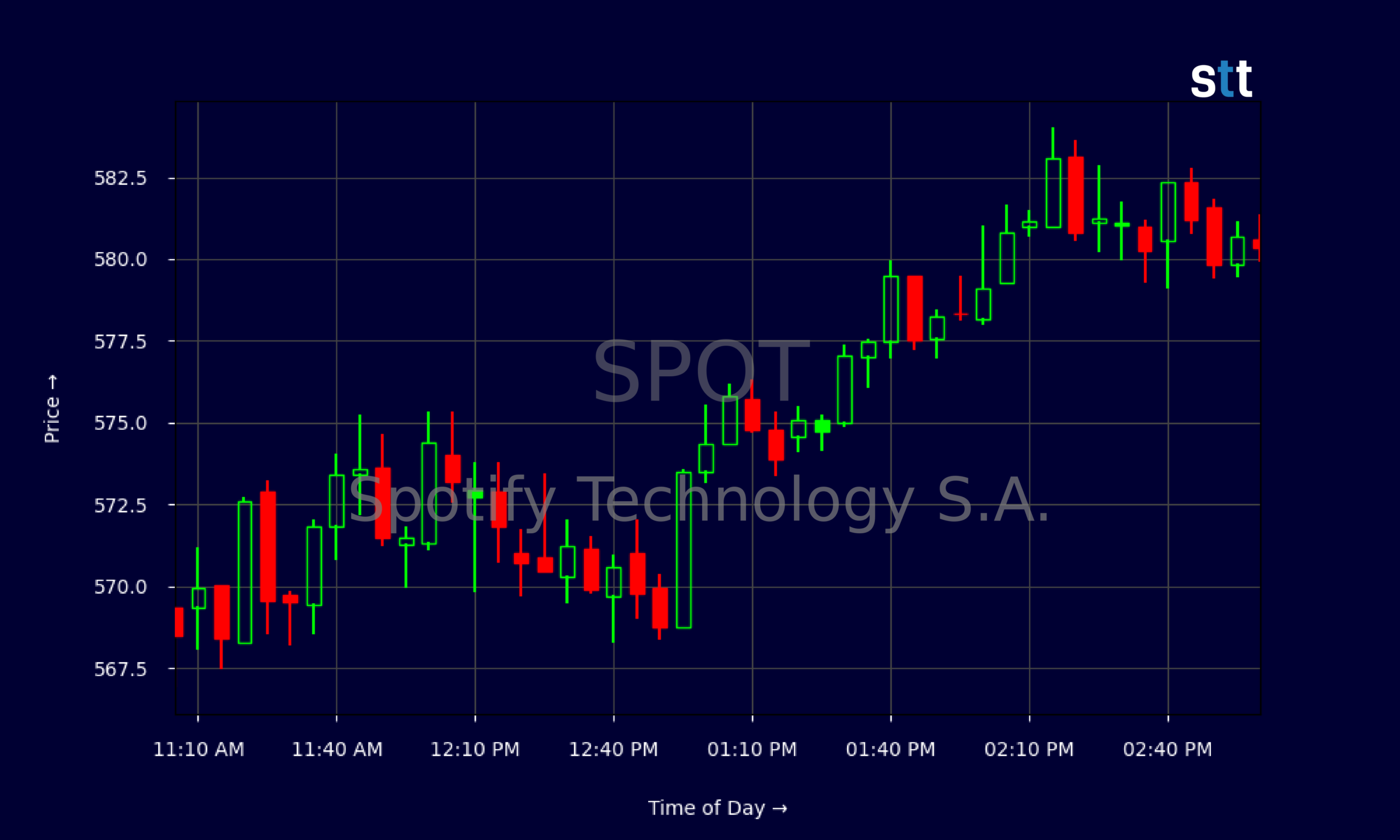 Candlestick Chart