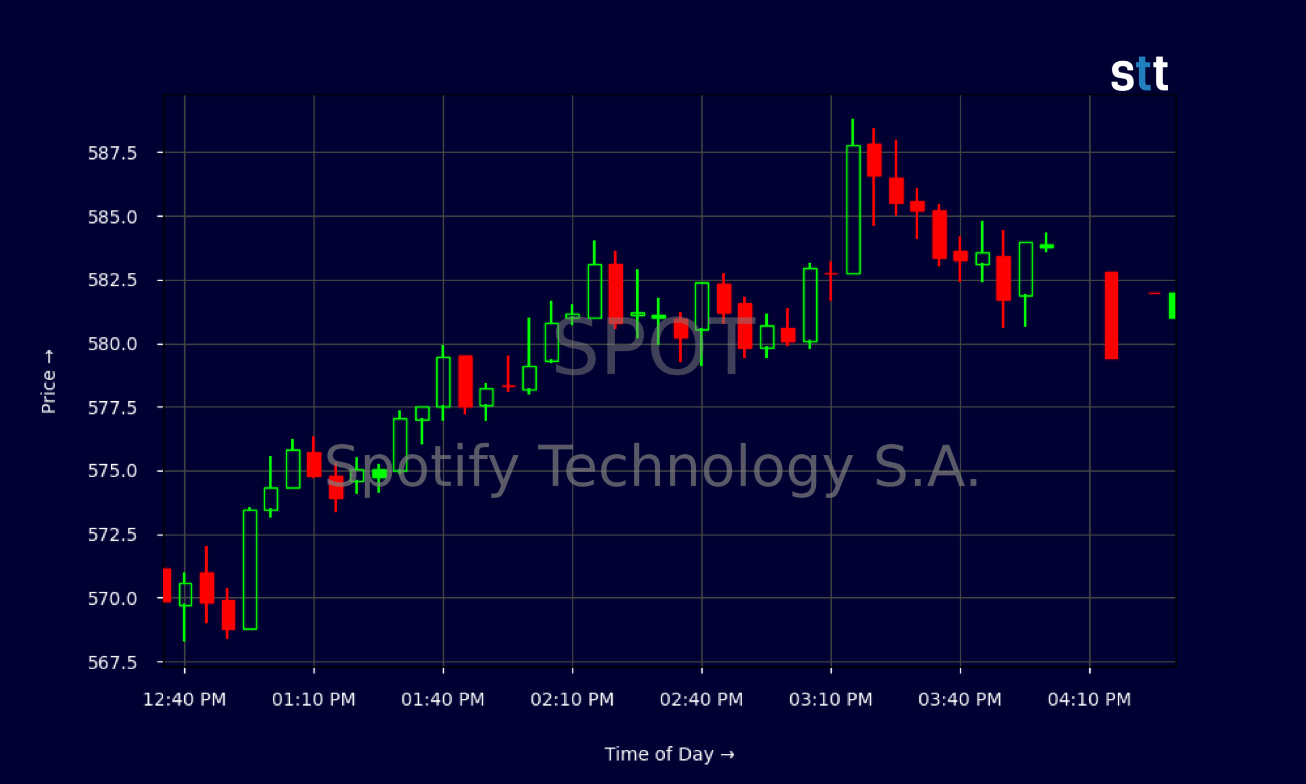 Candlestick Chart