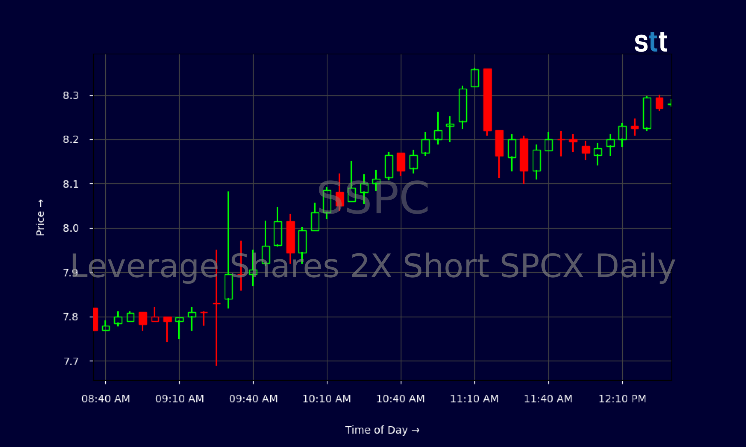 Candlestick Chart