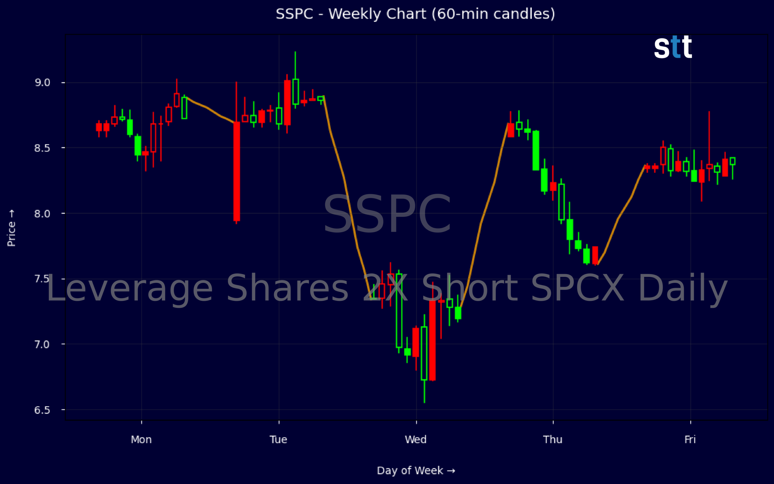Candlestick Chart