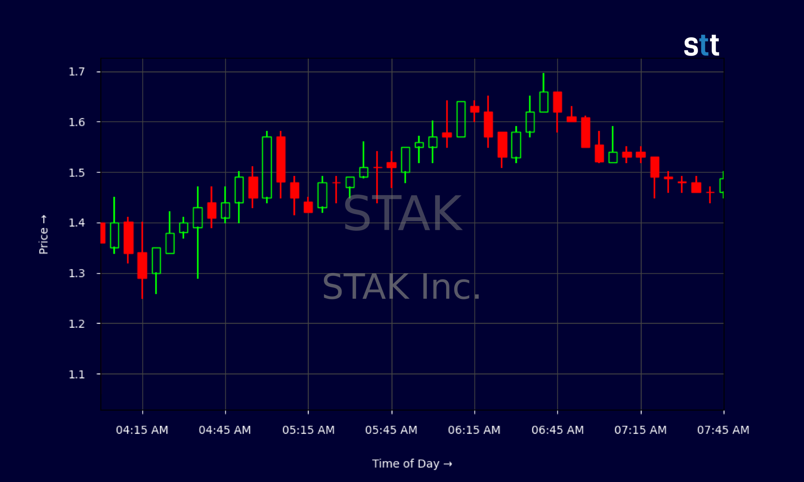 Candlestick Chart