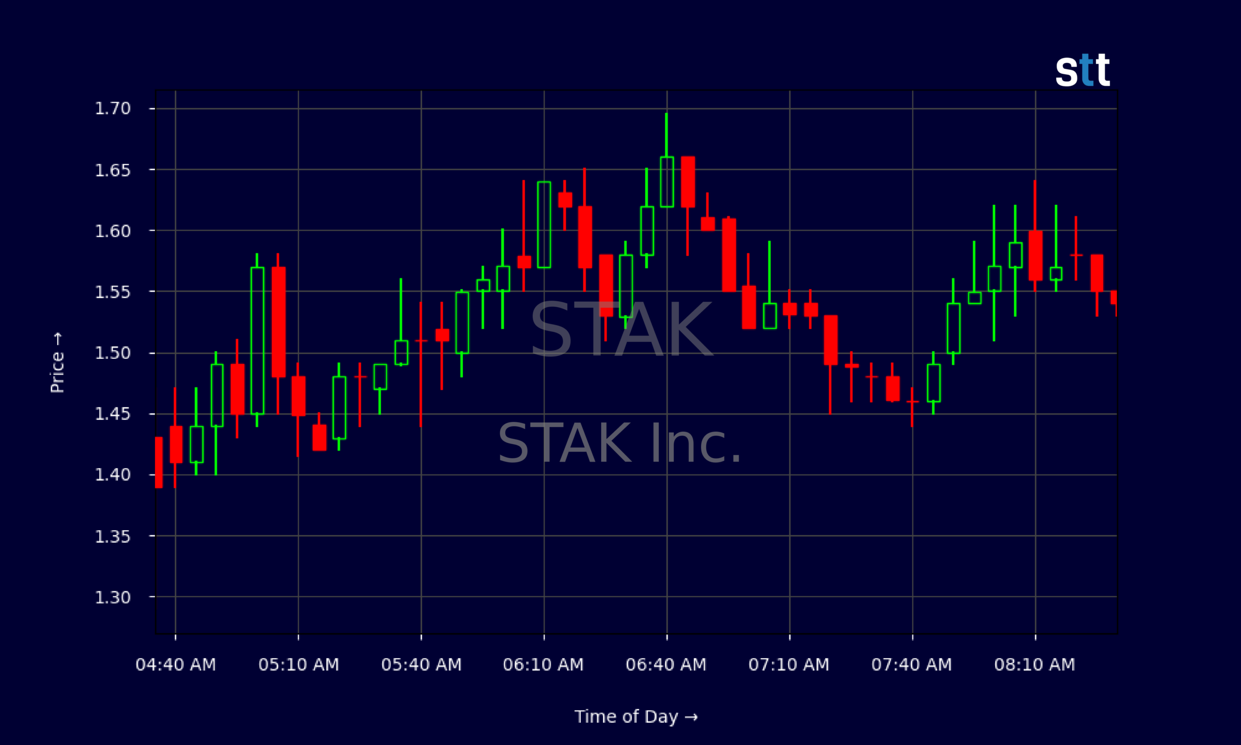 Candlestick Chart