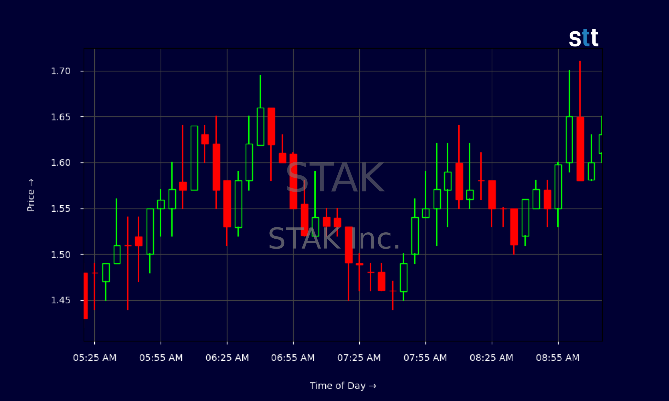 Candlestick Chart