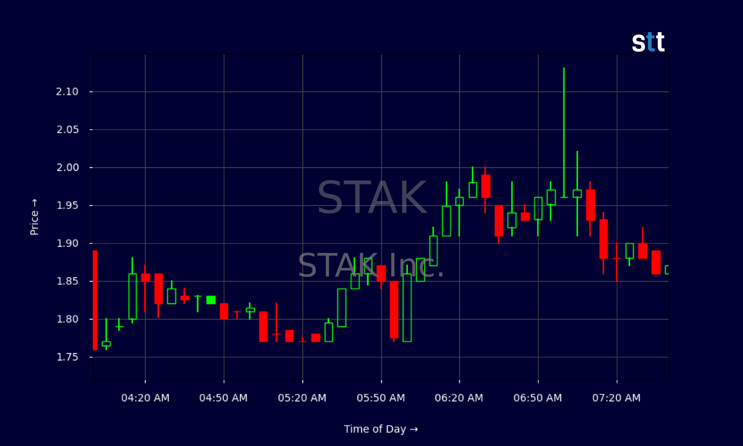 Candlestick Chart