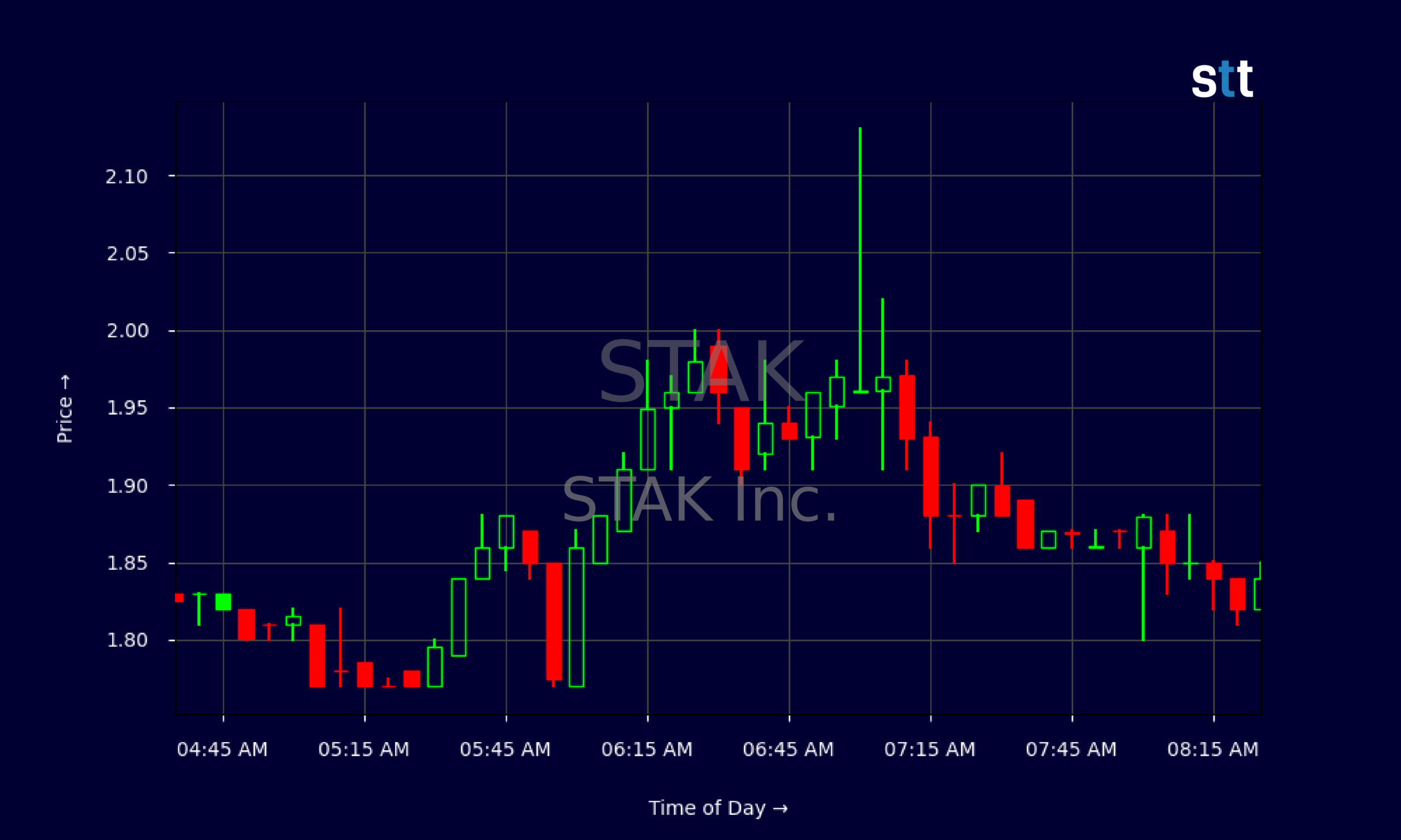 Candlestick Chart