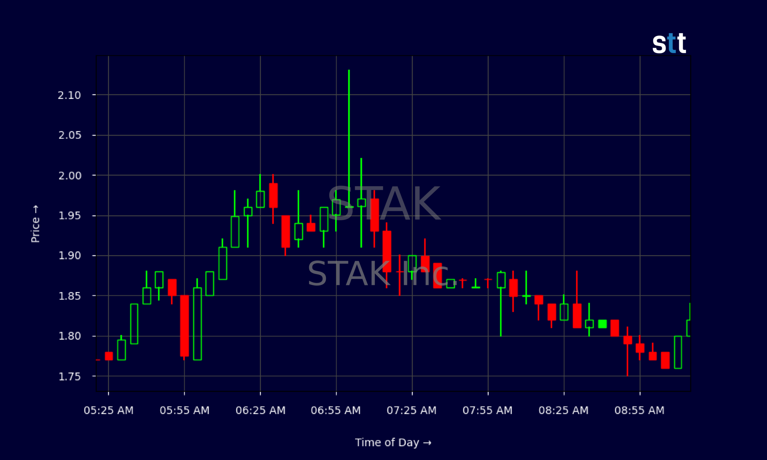 Candlestick Chart