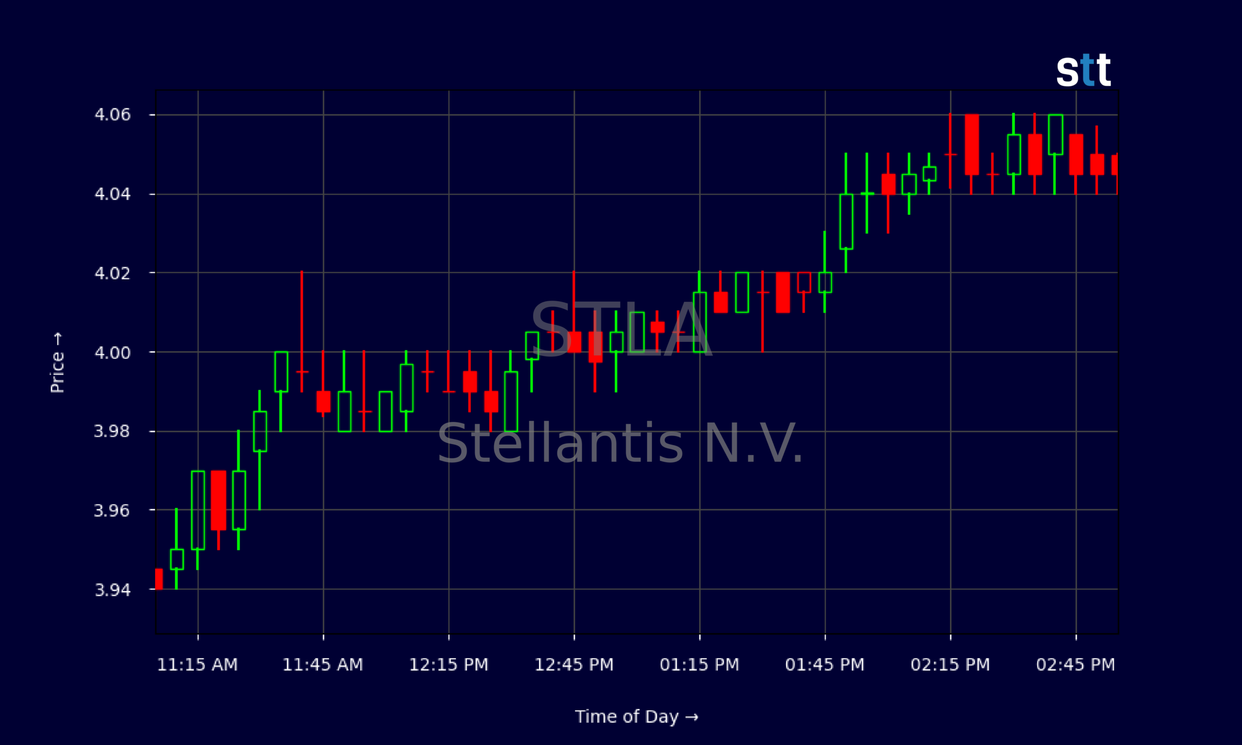 Candlestick Chart