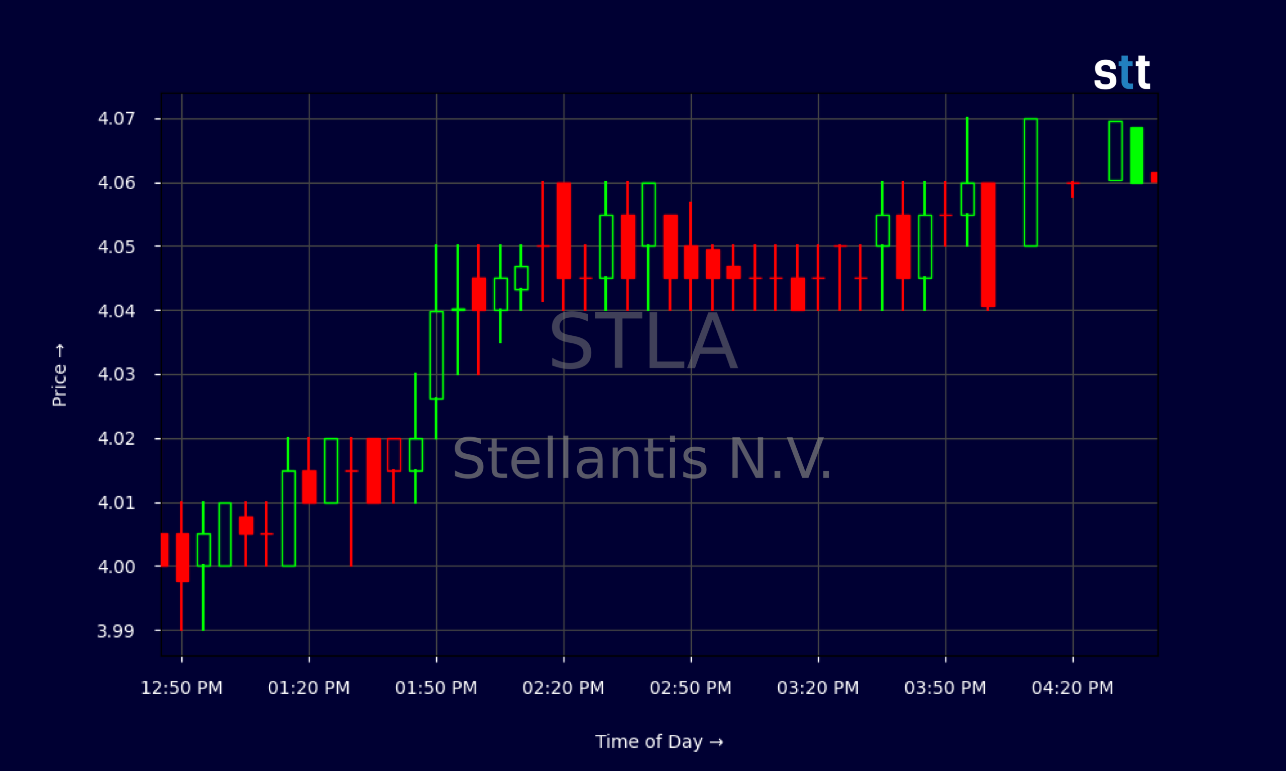Candlestick Chart