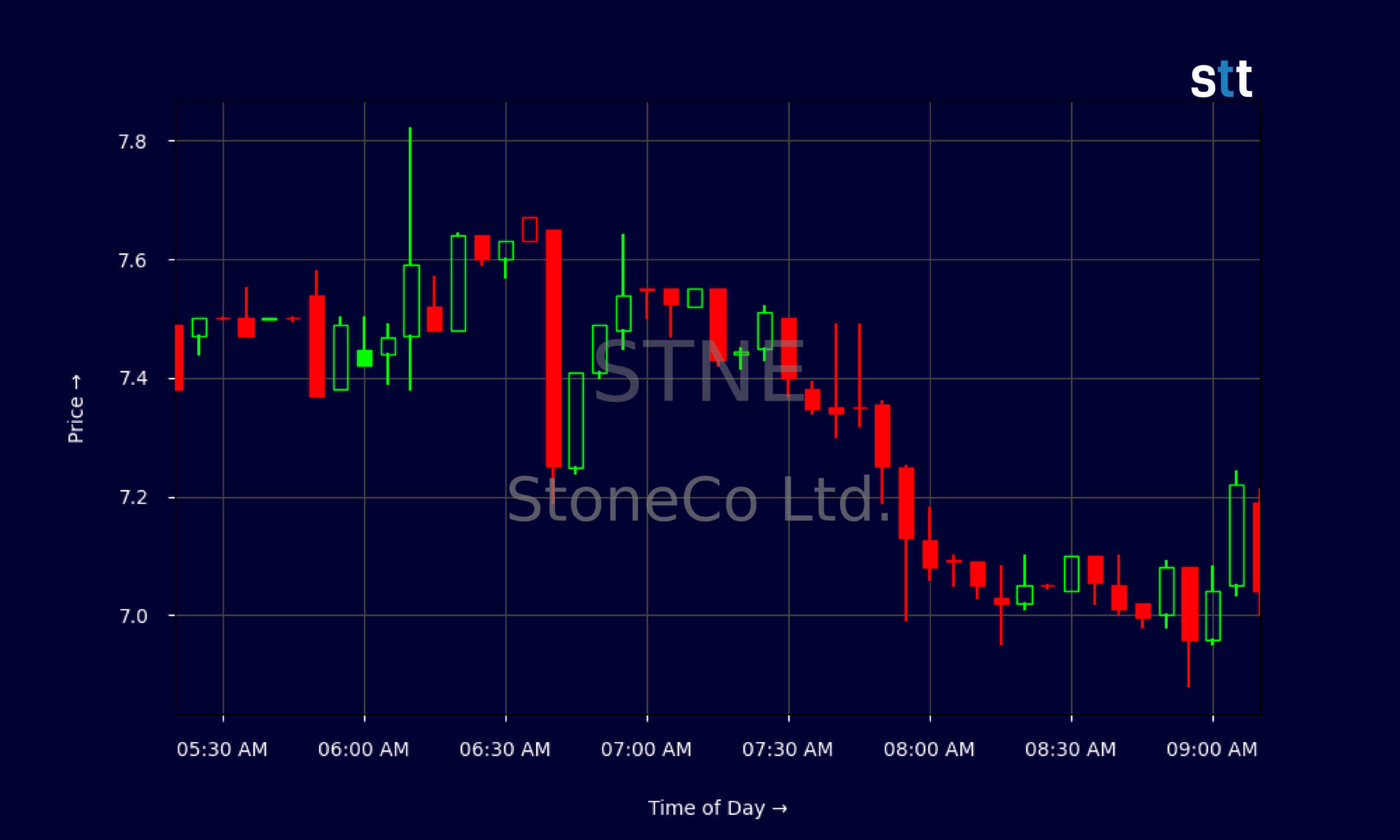 Candlestick Chart