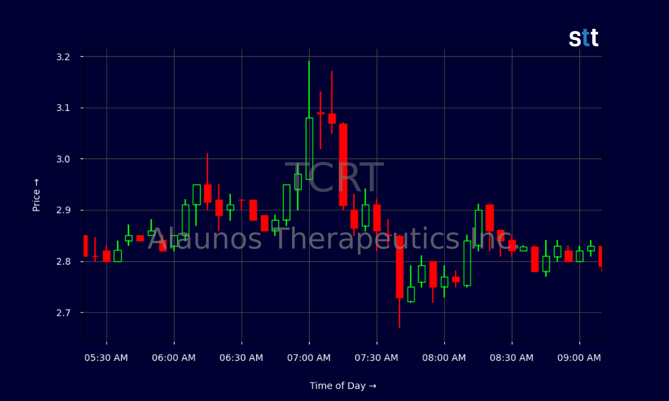 Candlestick Chart