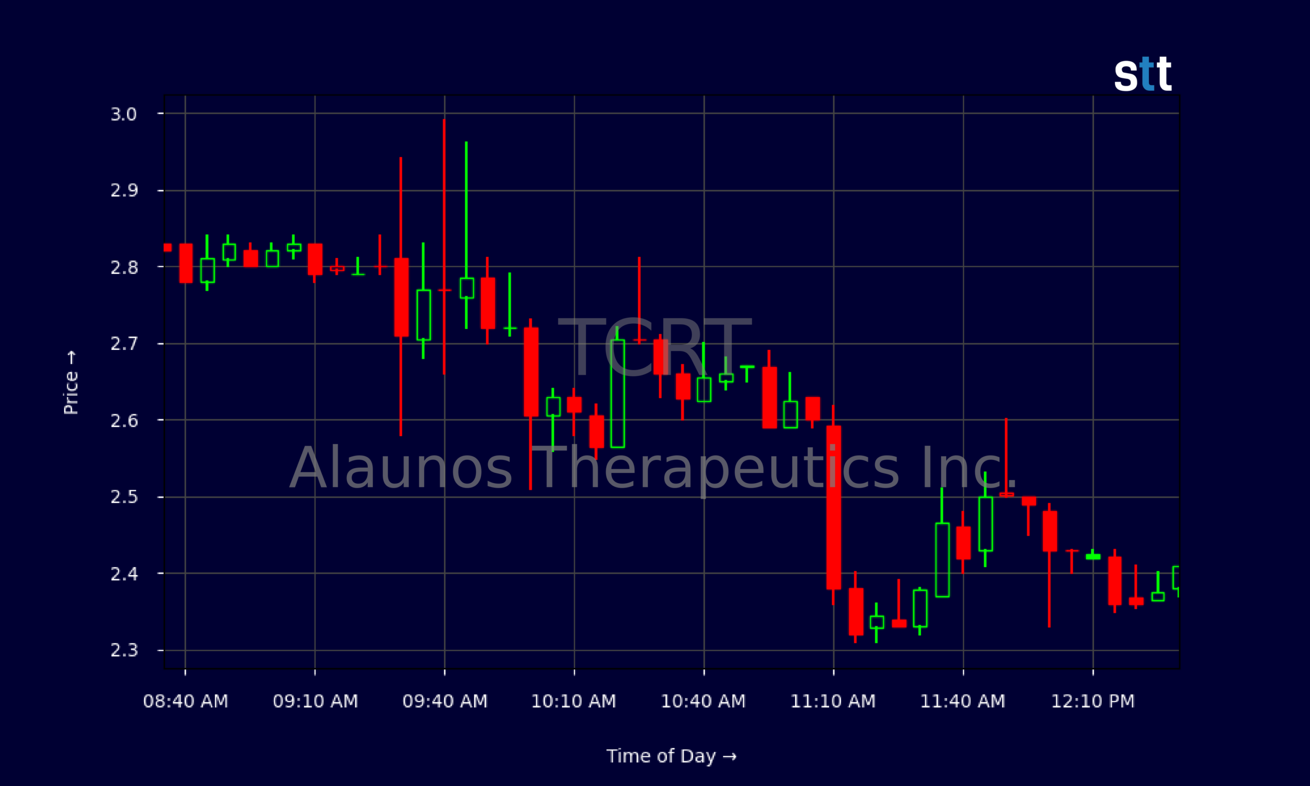 Candlestick Chart