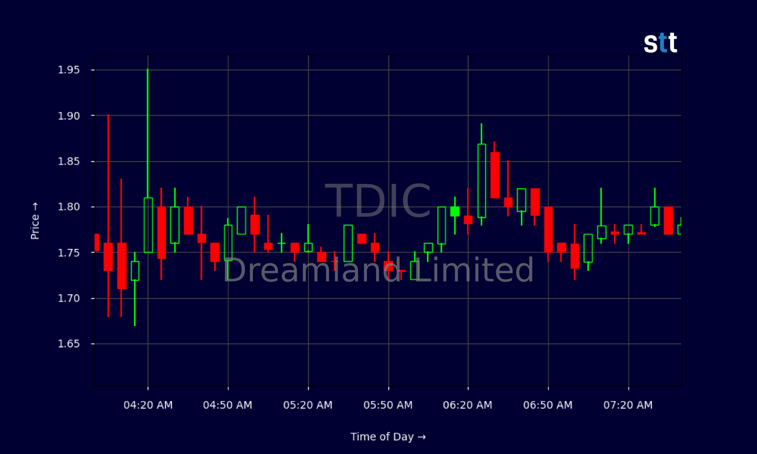 Candlestick Chart