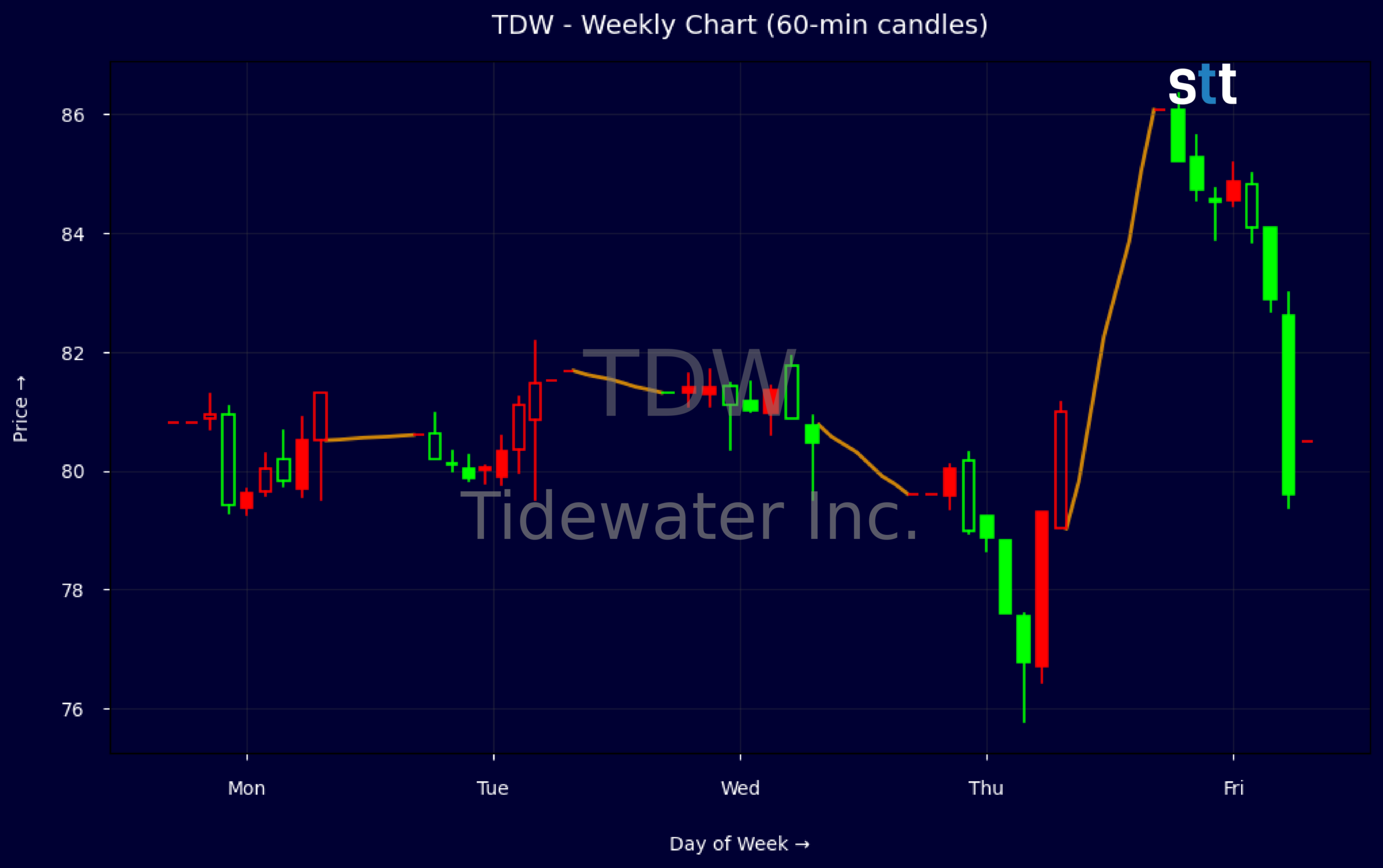 Candlestick Chart