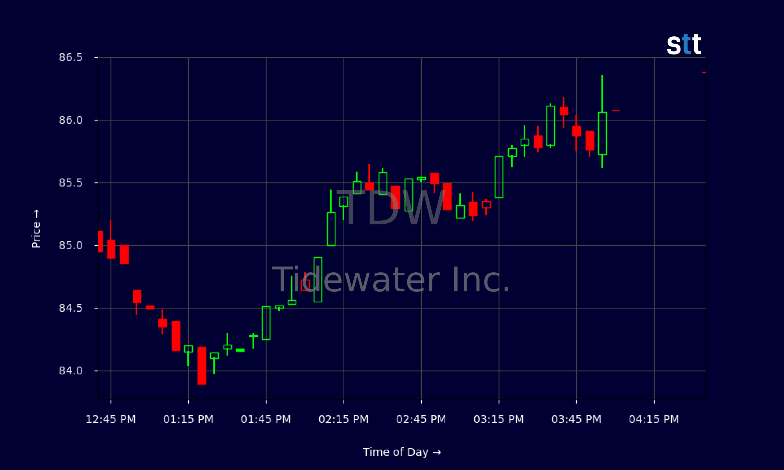 Candlestick Chart