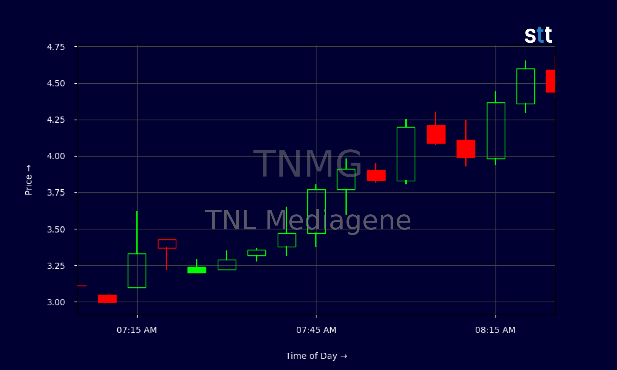 Candlestick Chart