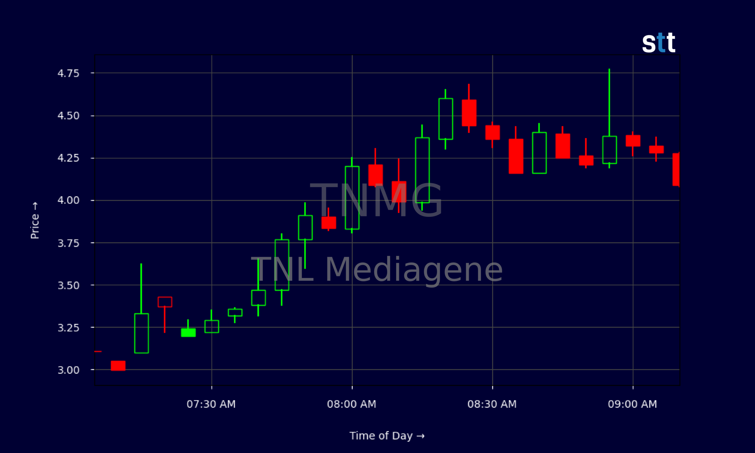 Candlestick Chart