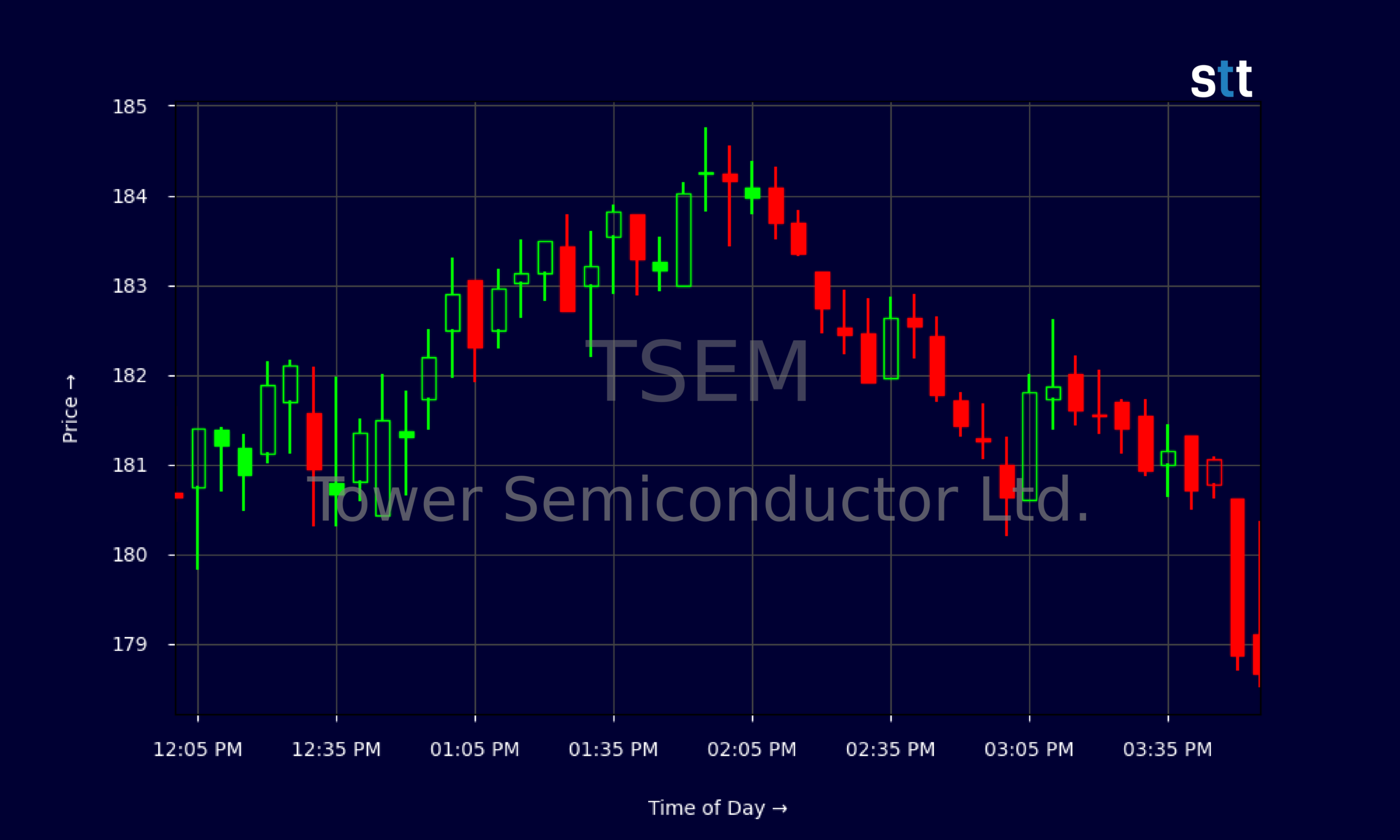 Candlestick Chart