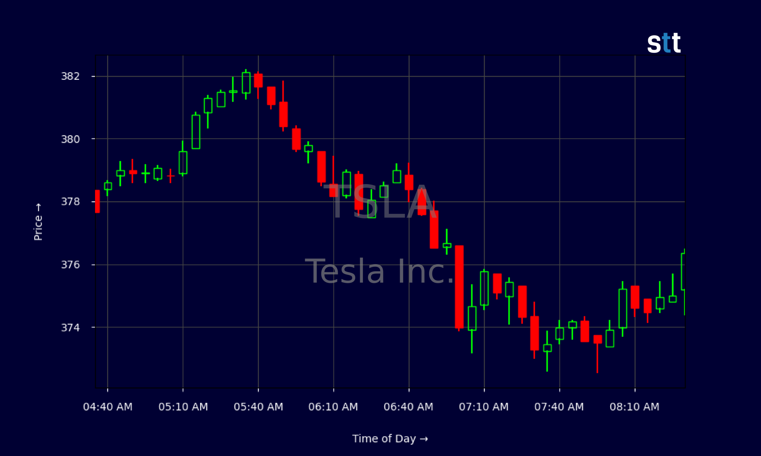 Candlestick Chart