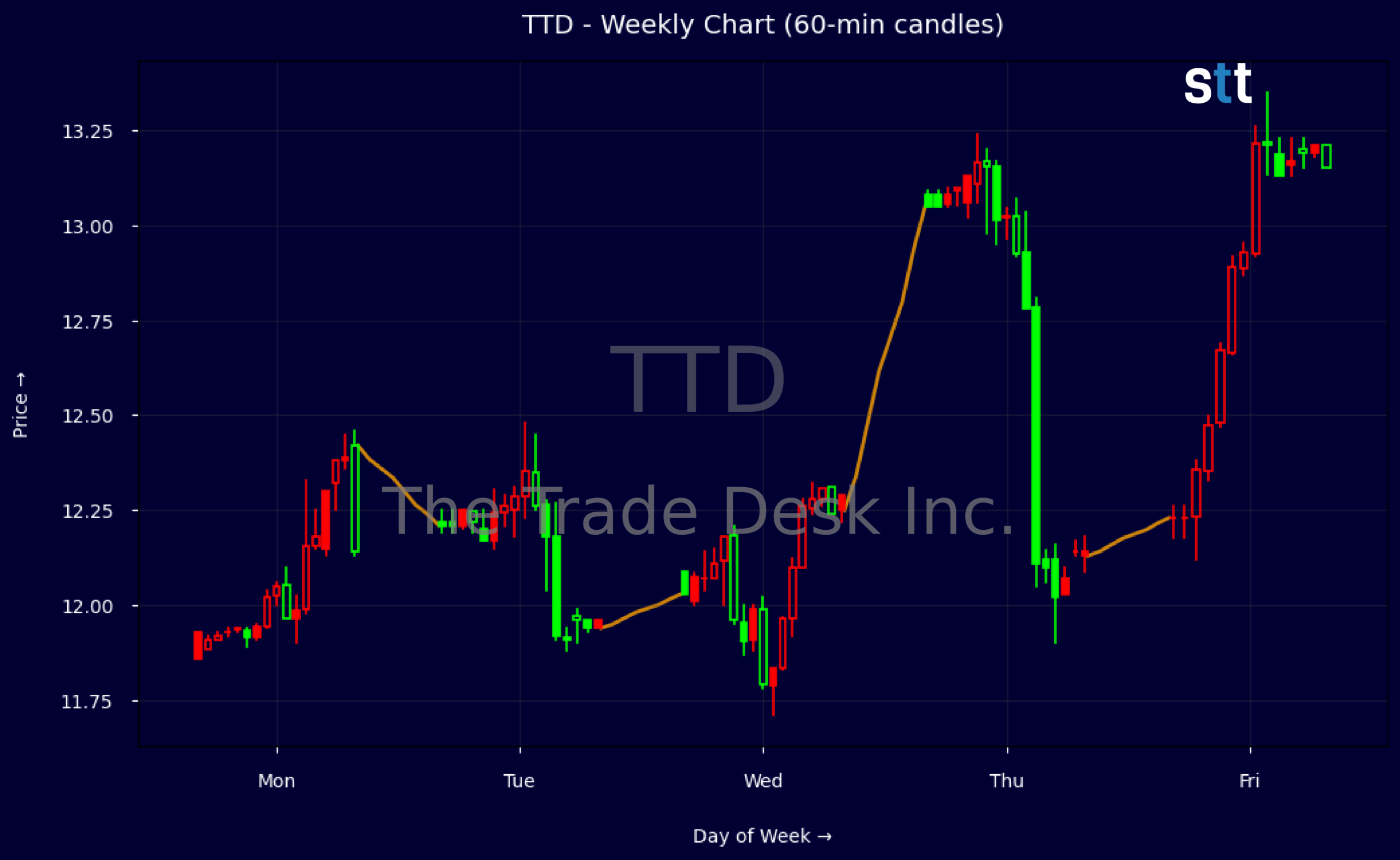 Candlestick Chart