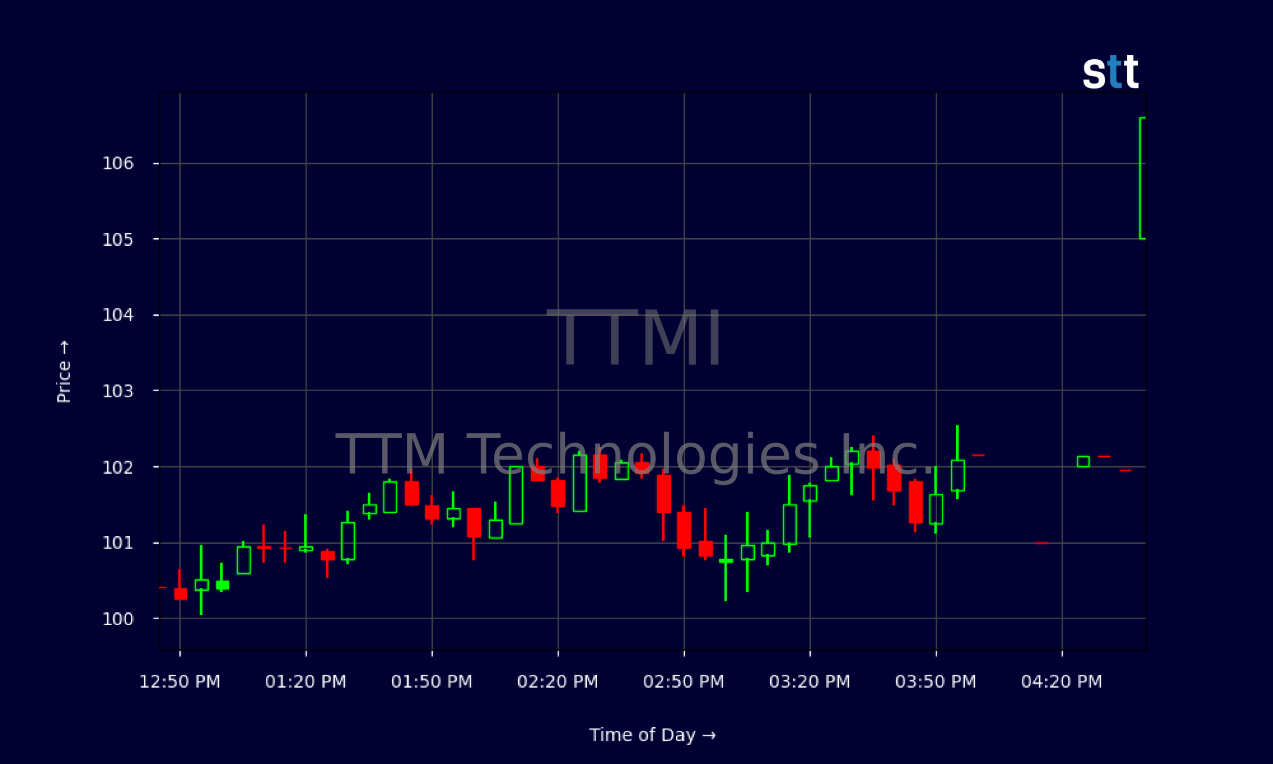 Candlestick Chart