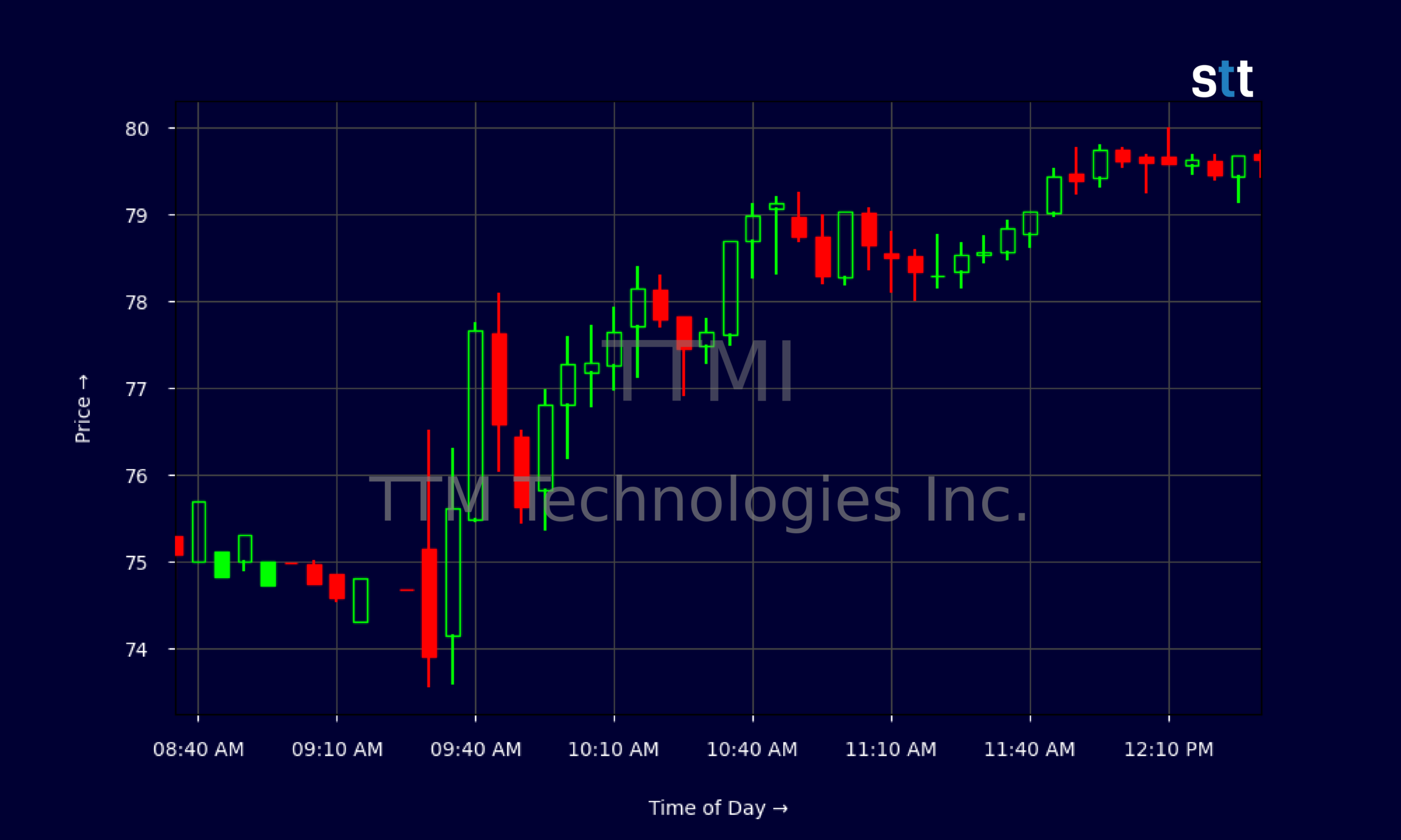 Candlestick Chart