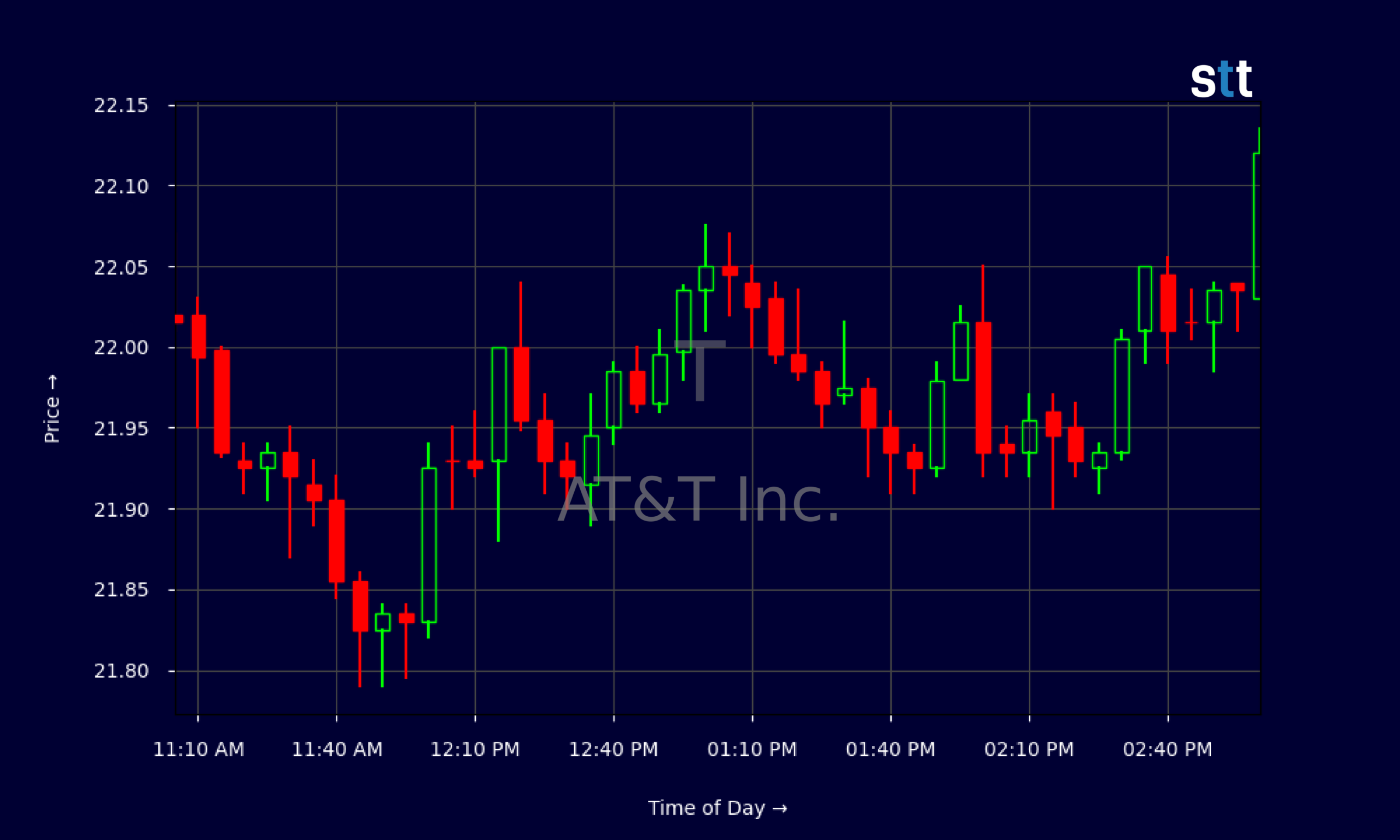 Candlestick Chart