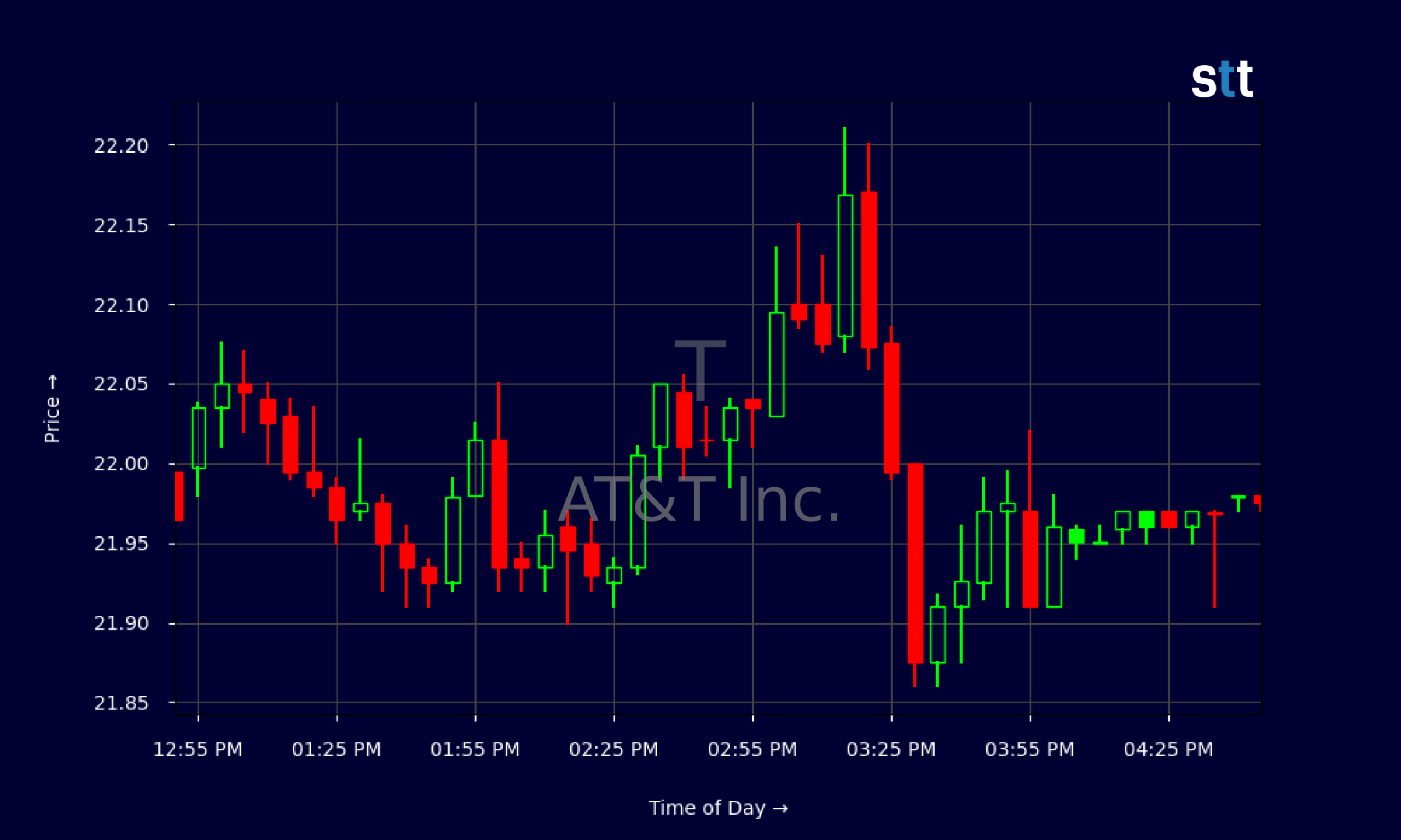 Candlestick Chart