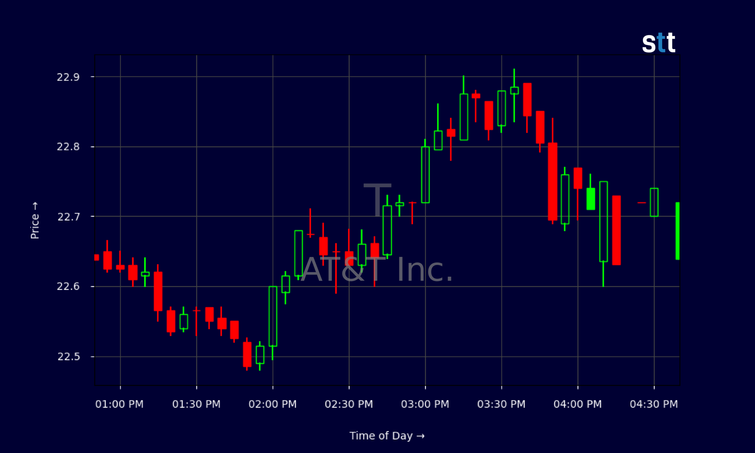 Candlestick Chart