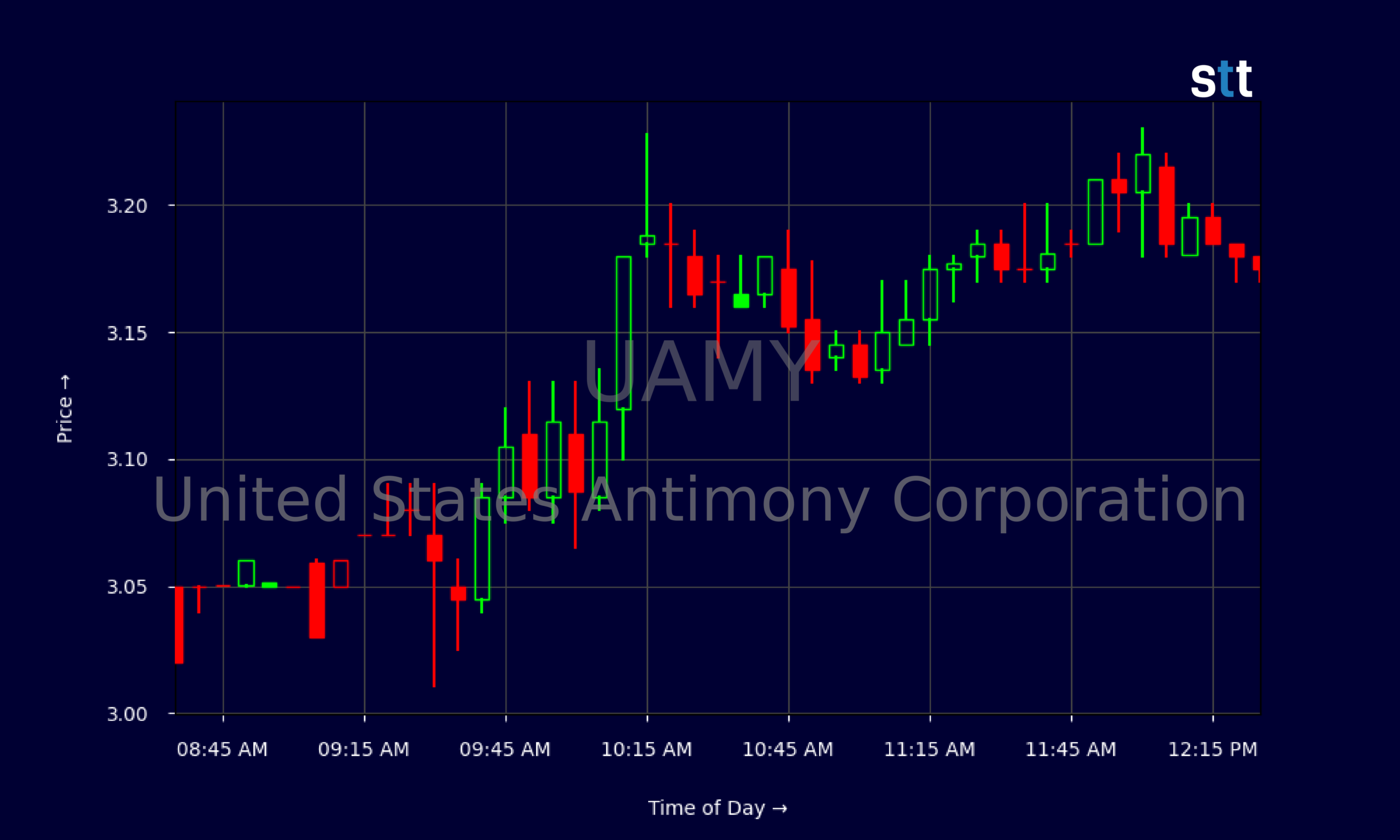Candlestick Chart