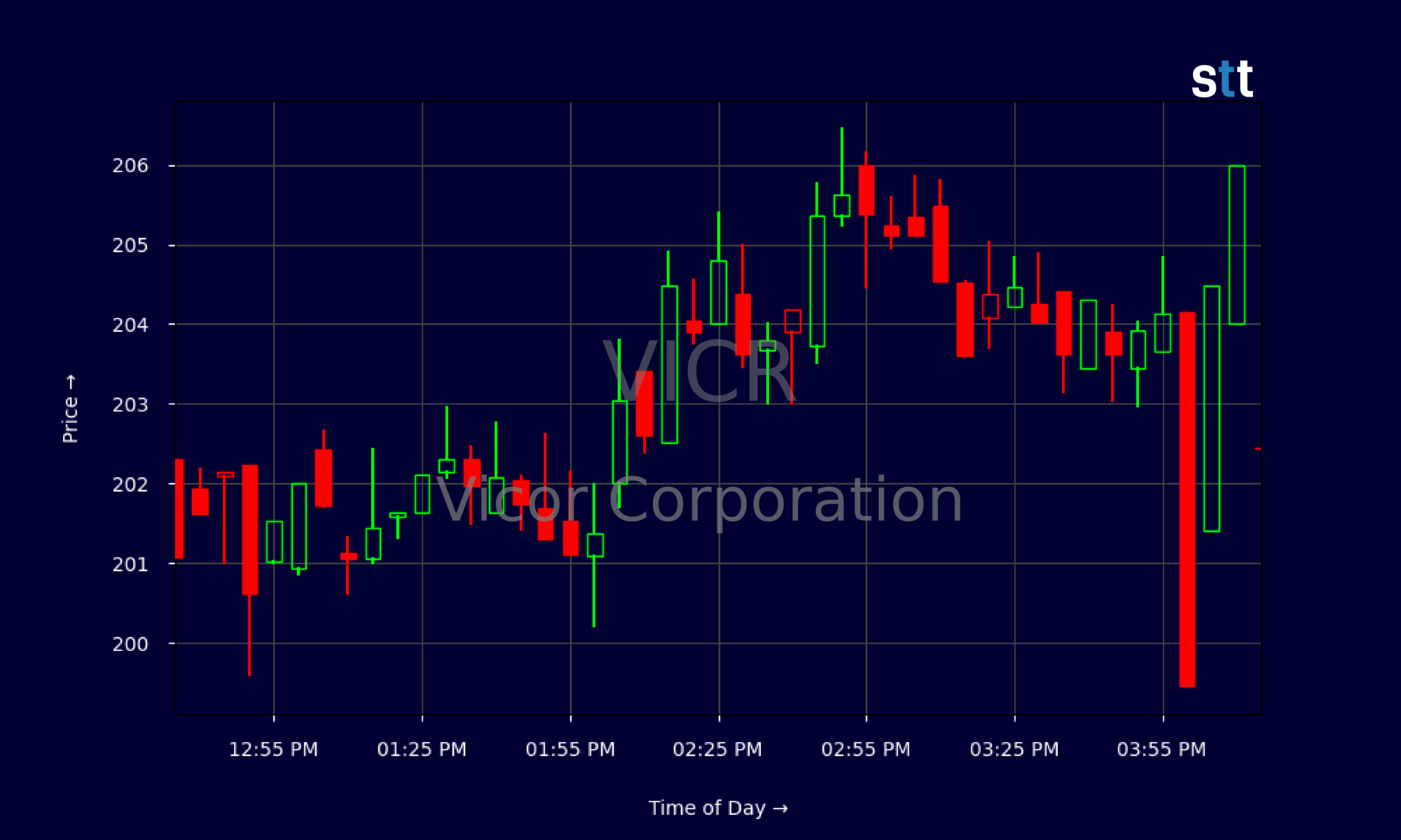 Candlestick Chart