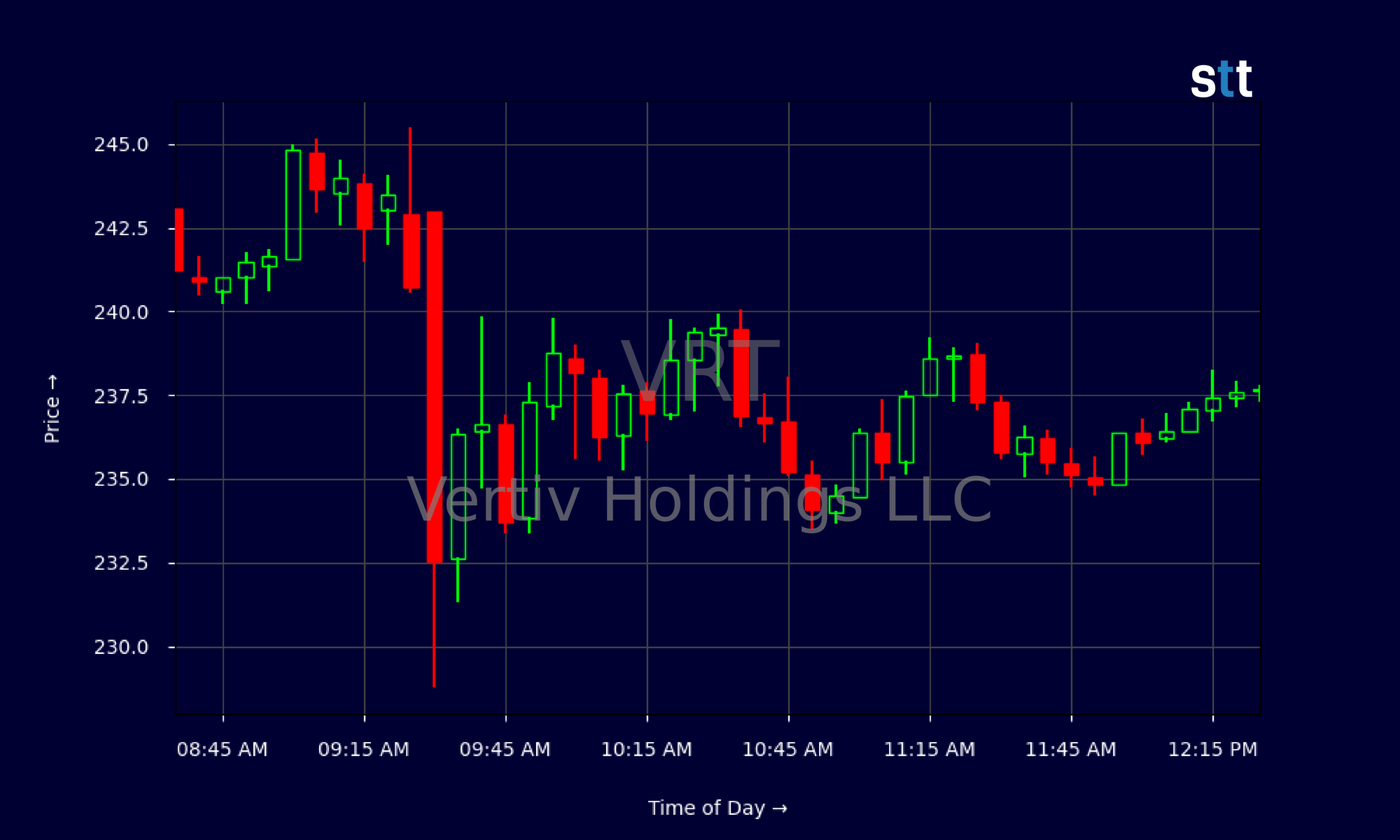 Candlestick Chart