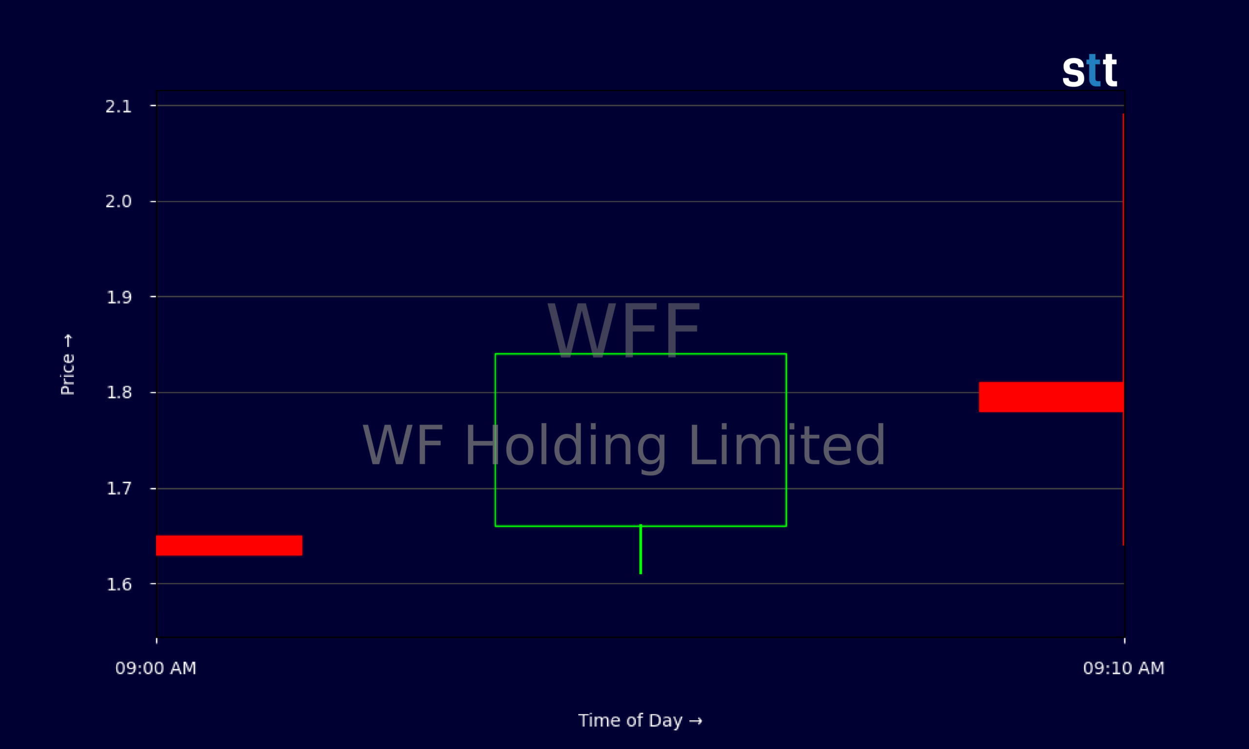 Candlestick Chart