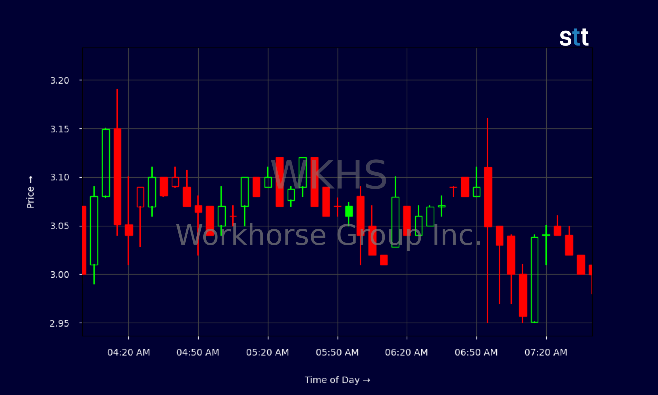 Candlestick Chart