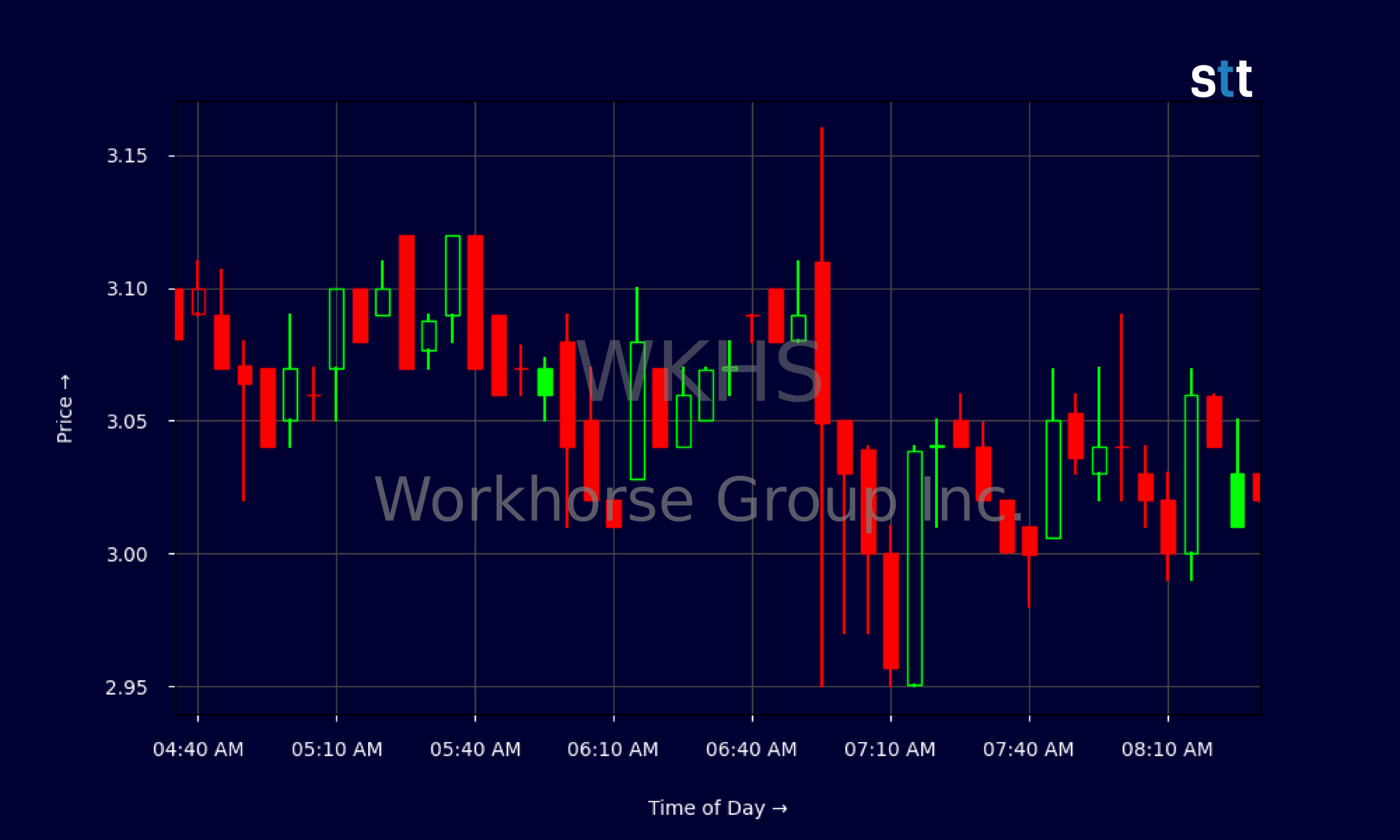 Candlestick Chart