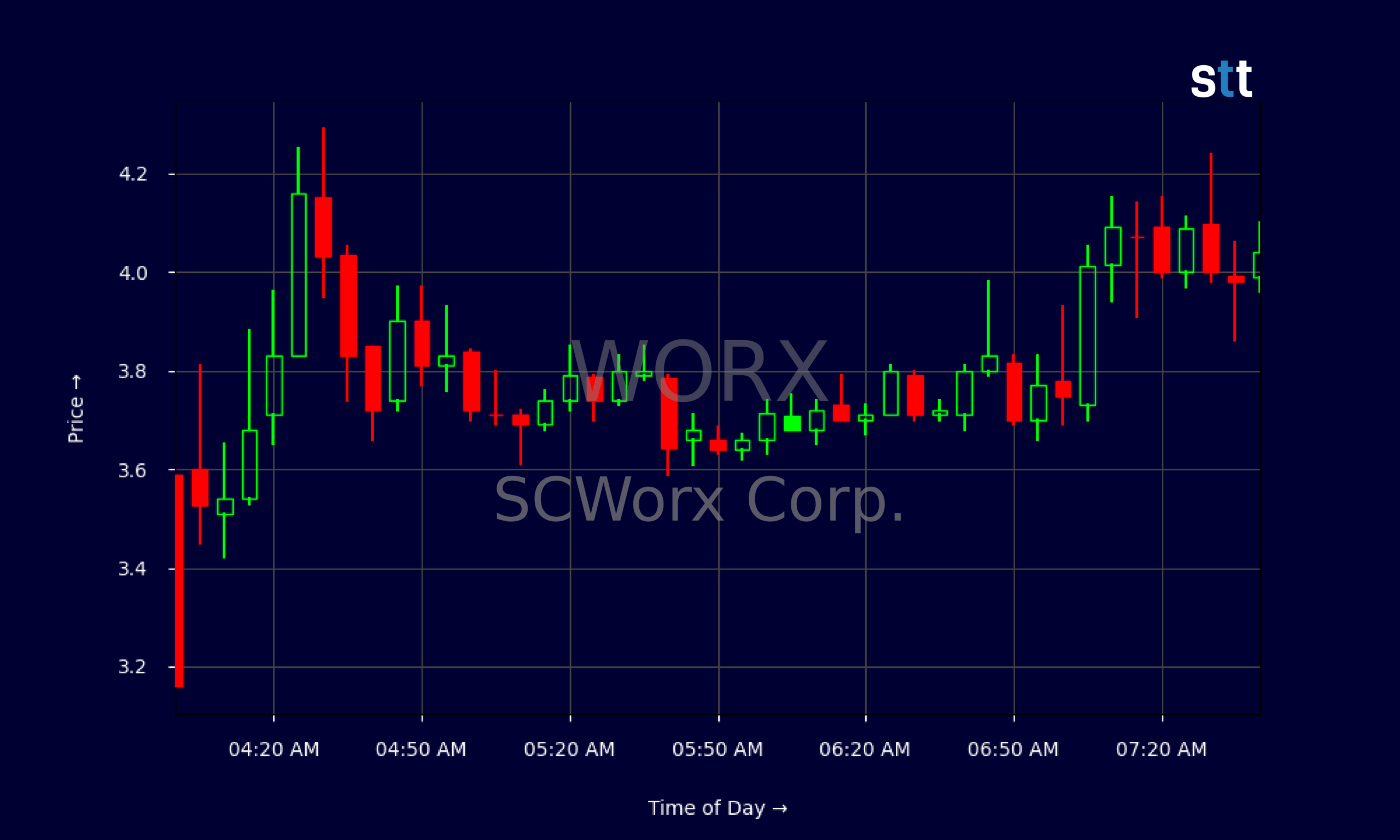 Candlestick Chart