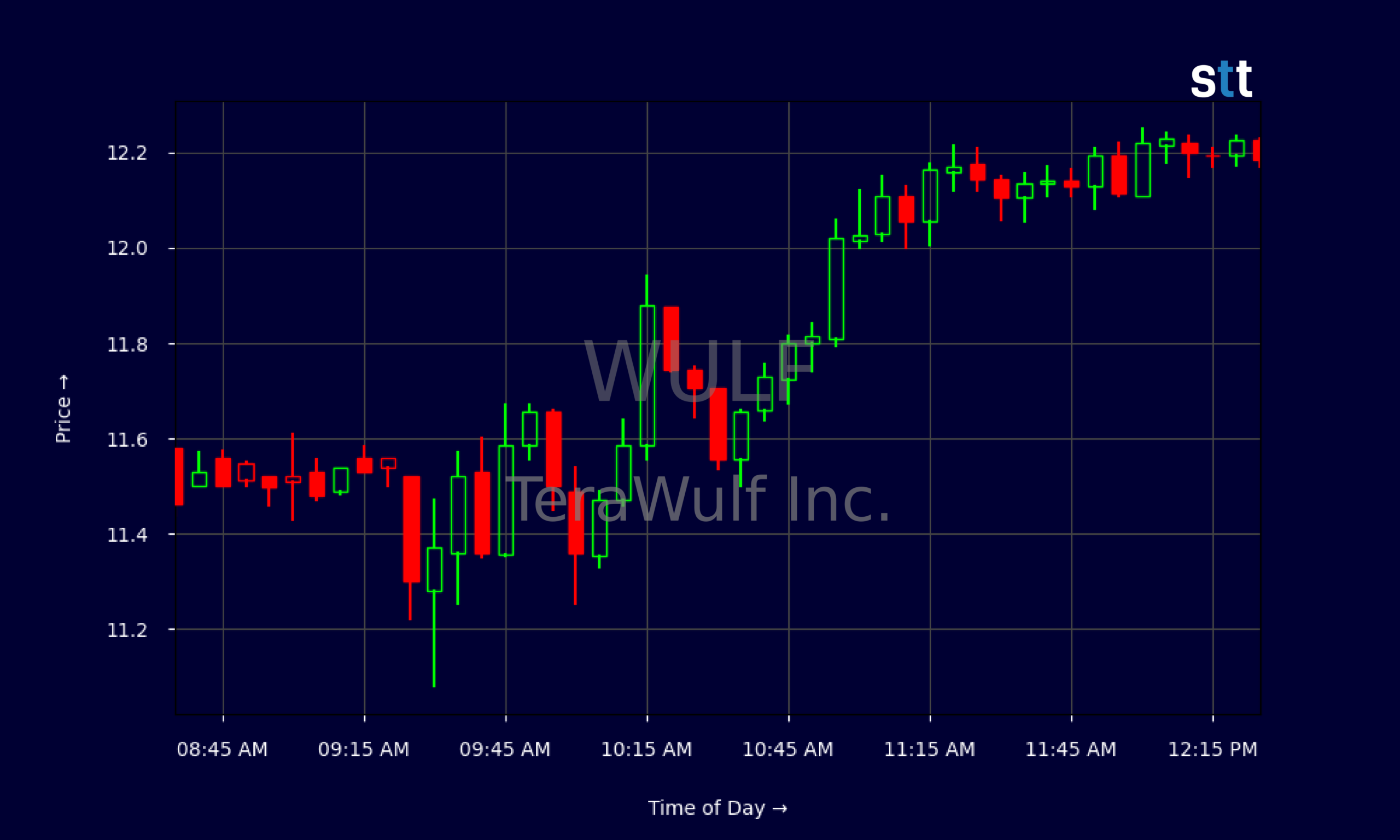 Candlestick Chart