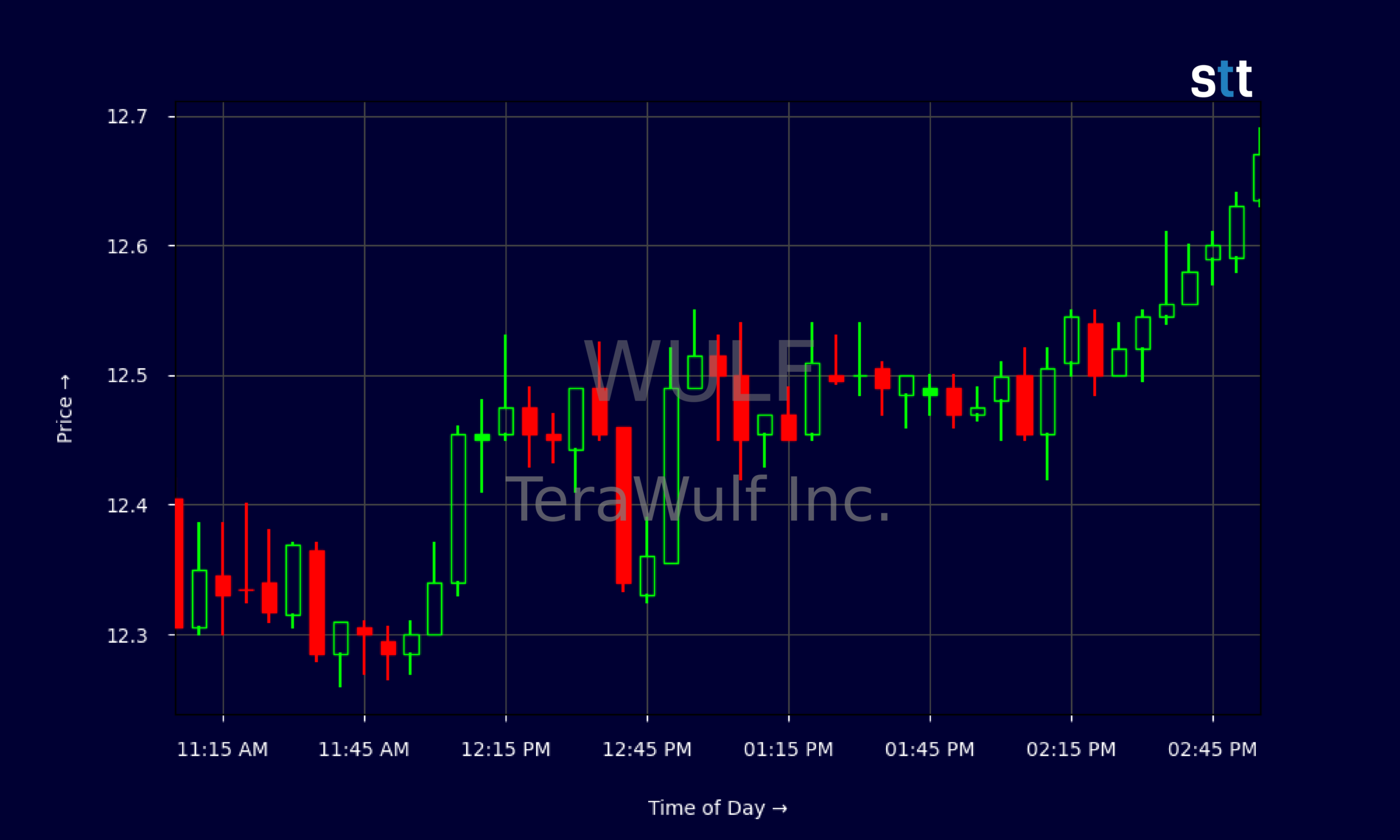 Candlestick Chart