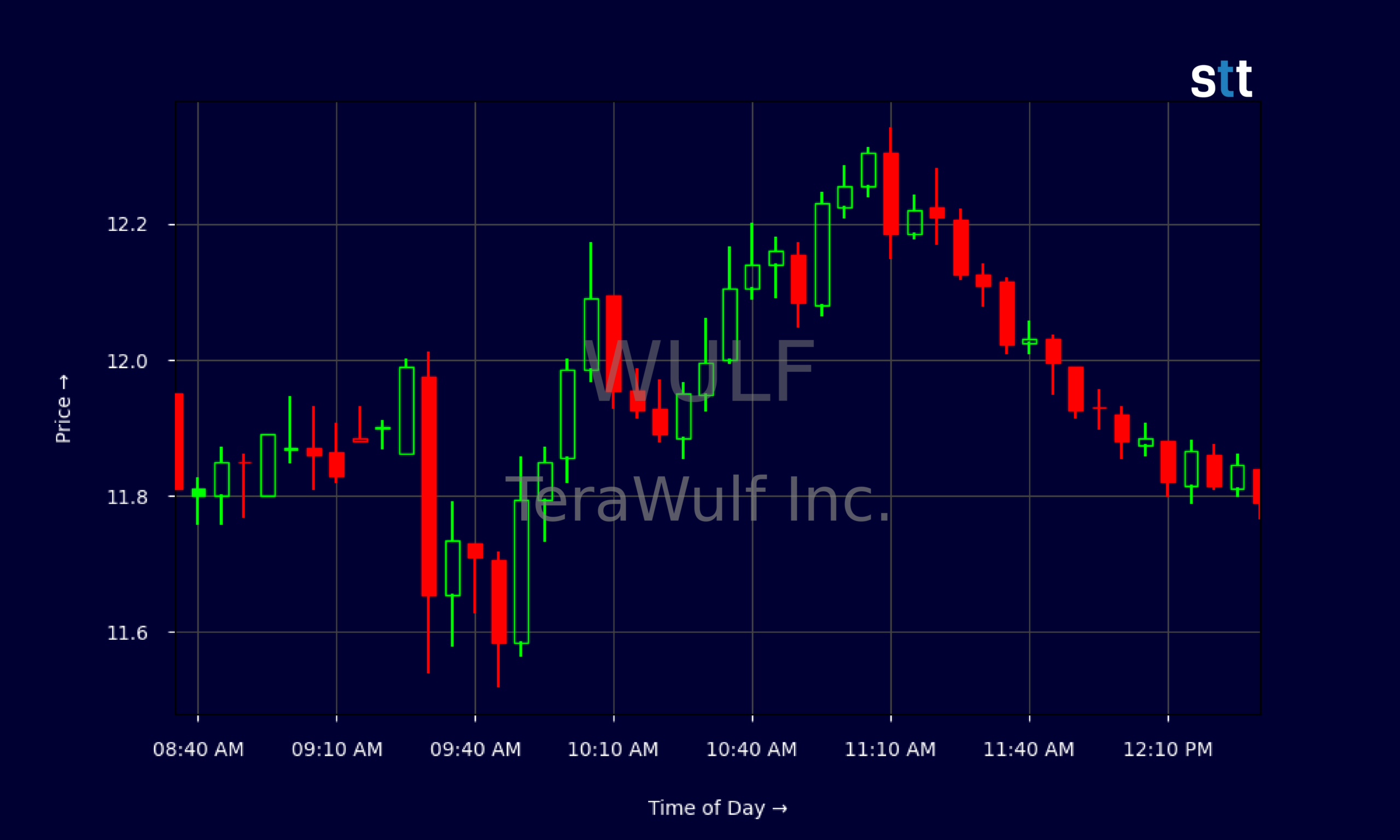 Candlestick Chart