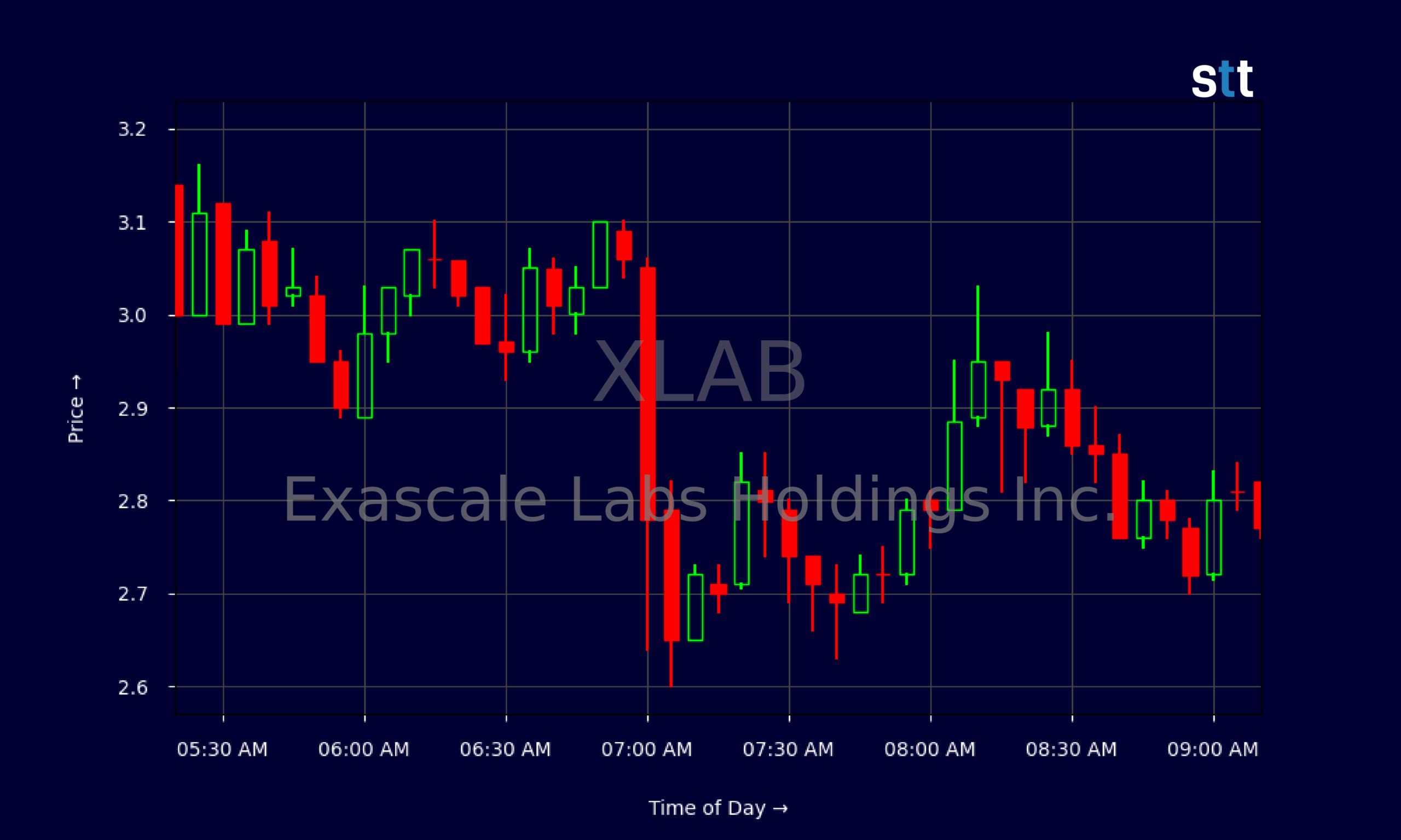 Candlestick Chart