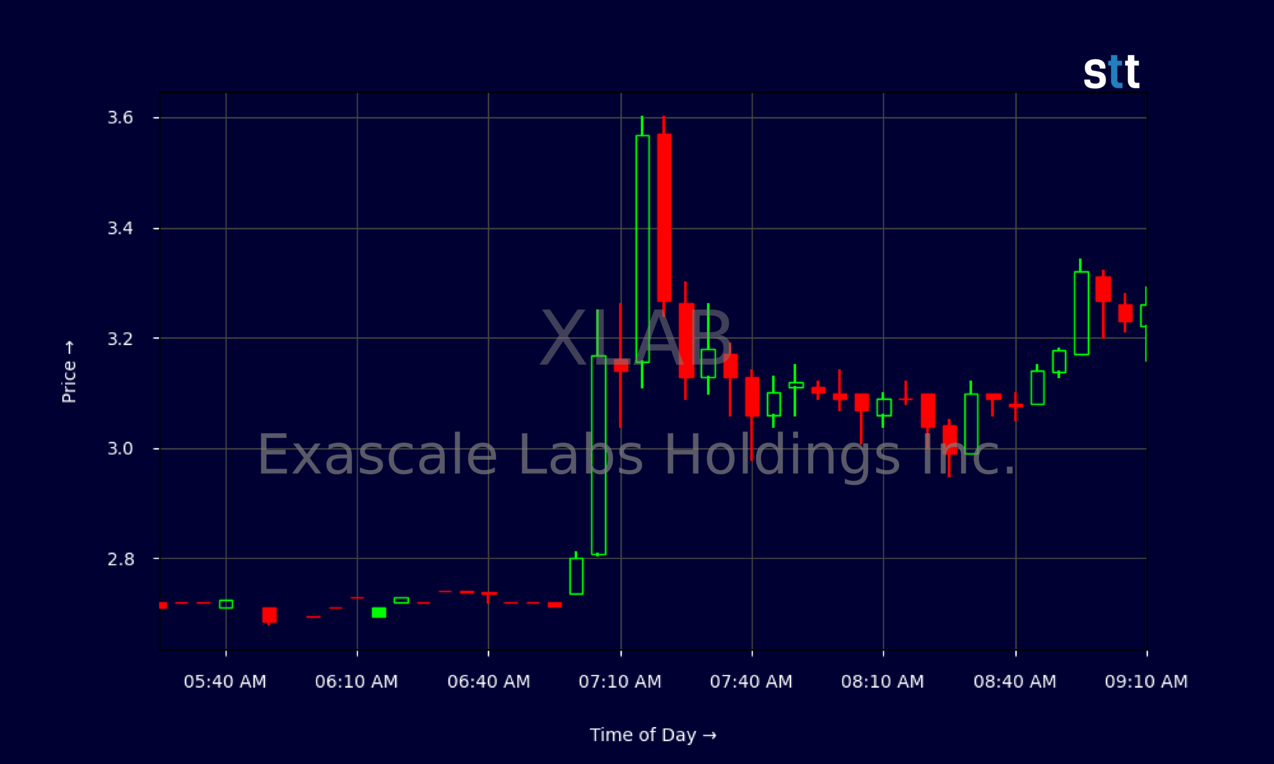 Candlestick Chart