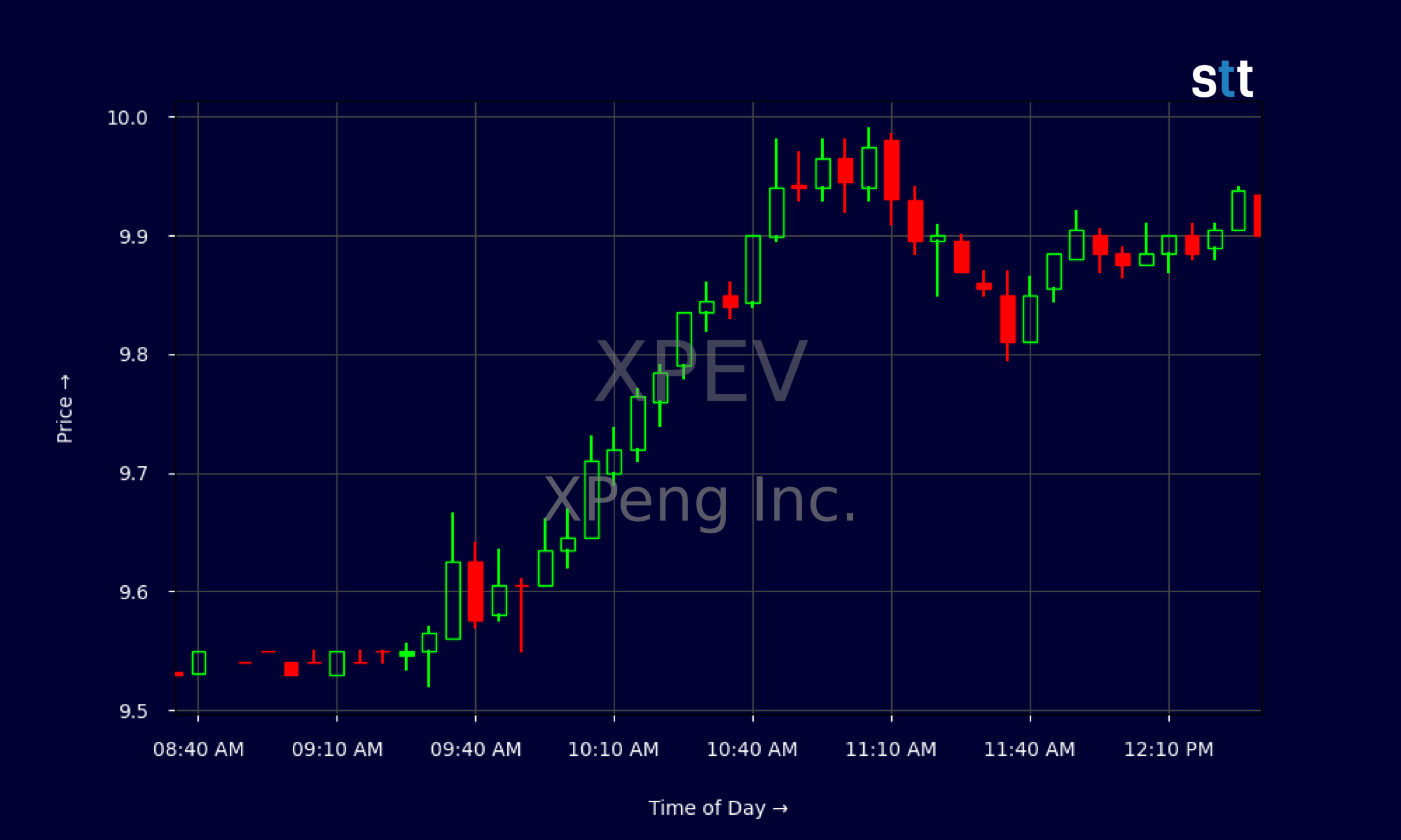 Candlestick Chart